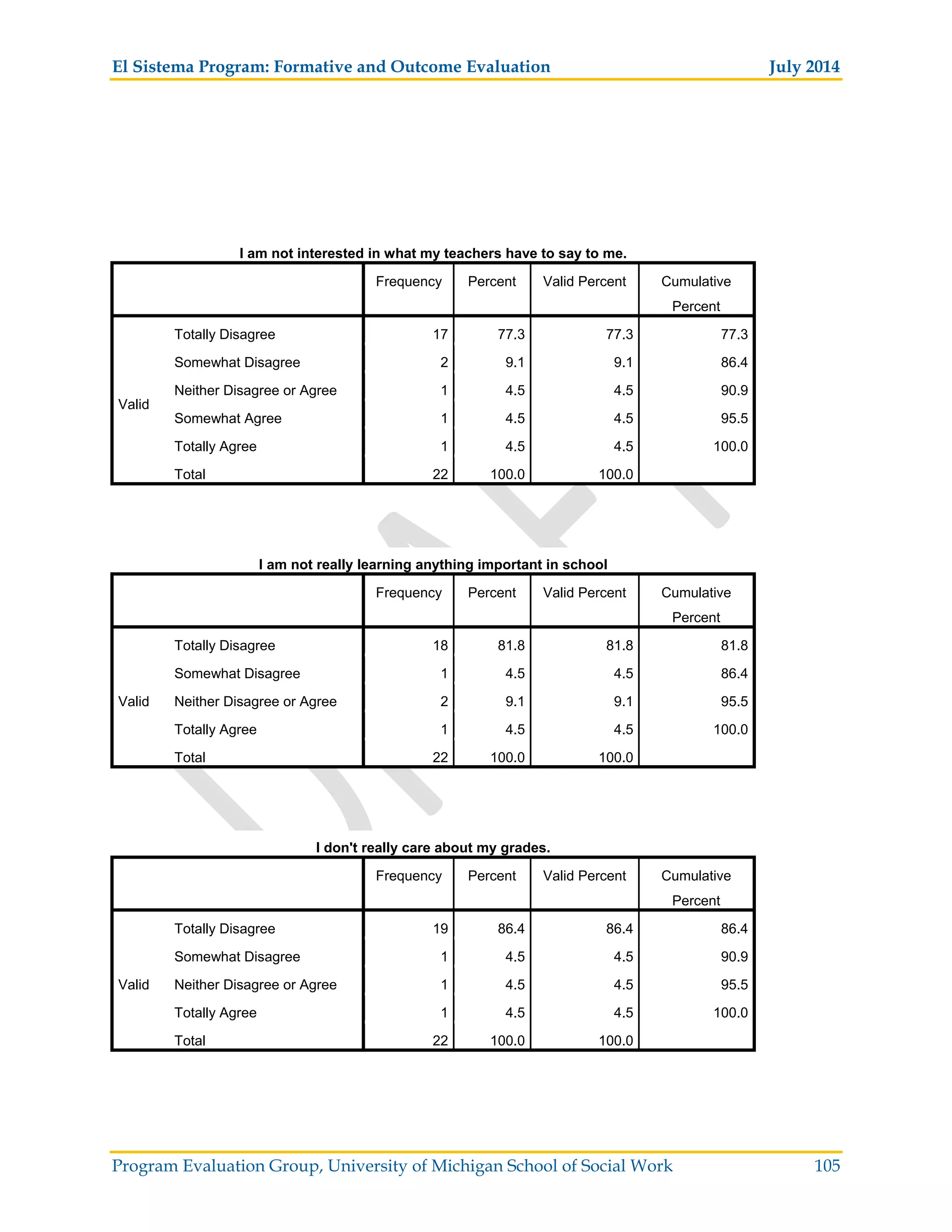 El Sistema Program: Formative and Outcome Evaluation July 2014
Program Evaluation Group, University of Michigan School of Social Work 105
I am not interested in what my teachers have to say to me.
Frequency Percent Valid Percent Cumulative
Percent
Valid
Totally Disagree 17 77.3 77.3 77.3
Somewhat Disagree 2 9.1 9.1 86.4
Neither Disagree or Agree 1 4.5 4.5 90.9
Somewhat Agree 1 4.5 4.5 95.5
Totally Agree 1 4.5 4.5 100.0
Total 22 100.0 100.0
I am not really learning anything important in school
Frequency Percent Valid Percent Cumulative
Percent
Valid
Totally Disagree 18 81.8 81.8 81.8
Somewhat Disagree 1 4.5 4.5 86.4
Neither Disagree or Agree 2 9.1 9.1 95.5
Totally Agree 1 4.5 4.5 100.0
Total 22 100.0 100.0
I don't really care about my grades.
Frequency Percent Valid Percent Cumulative
Percent
Valid
Totally Disagree 19 86.4 86.4 86.4
Somewhat Disagree 1 4.5 4.5 90.9
Neither Disagree or Agree 1 4.5 4.5 95.5
Totally Agree 1 4.5 4.5 100.0
Total 22 100.0 100.0
 