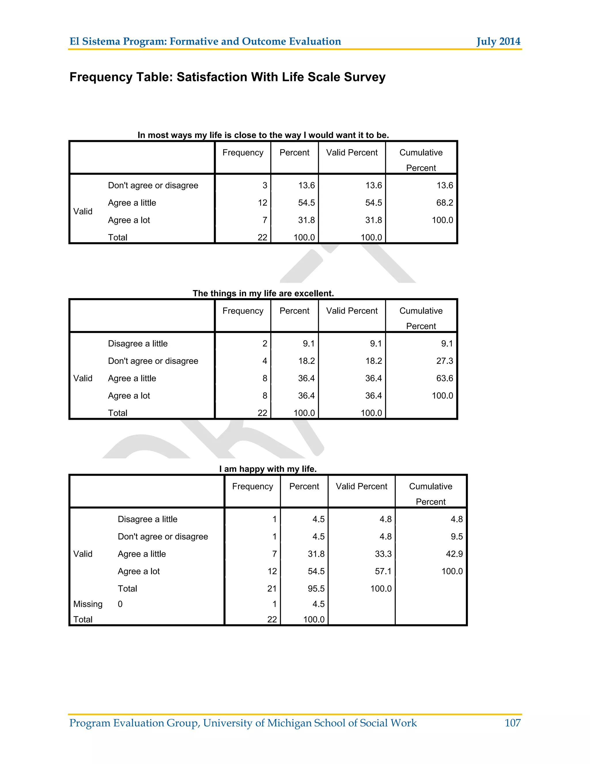 El Sistema Program: Formative and Outcome Evaluation July 2014
Program Evaluation Group, University of Michigan School of Social Work 107
Frequency Table: Satisfaction With Life Scale Survey
In most ways my life is close to the way I would want it to be.
Frequency Percent Valid Percent Cumulative
Percent
Valid
Don't agree or disagree 3 13.6 13.6 13.6
Agree a little 12 54.5 54.5 68.2
Agree a lot 7 31.8 31.8 100.0
Total 22 100.0 100.0
The things in my life are excellent.
Frequency Percent Valid Percent Cumulative
Percent
Valid
Disagree a little 2 9.1 9.1 9.1
Don't agree or disagree 4 18.2 18.2 27.3
Agree a little 8 36.4 36.4 63.6
Agree a lot 8 36.4 36.4 100.0
Total 22 100.0 100.0
I am happy with my life.
Frequency Percent Valid Percent Cumulative
Percent
Valid
Disagree a little 1 4.5 4.8 4.8
Don't agree or disagree 1 4.5 4.8 9.5
Agree a little 7 31.8 33.3 42.9
Agree a lot 12 54.5 57.1 100.0
Total 21 95.5 100.0
Missing 0 1 4.5
Total 22 100.0
 