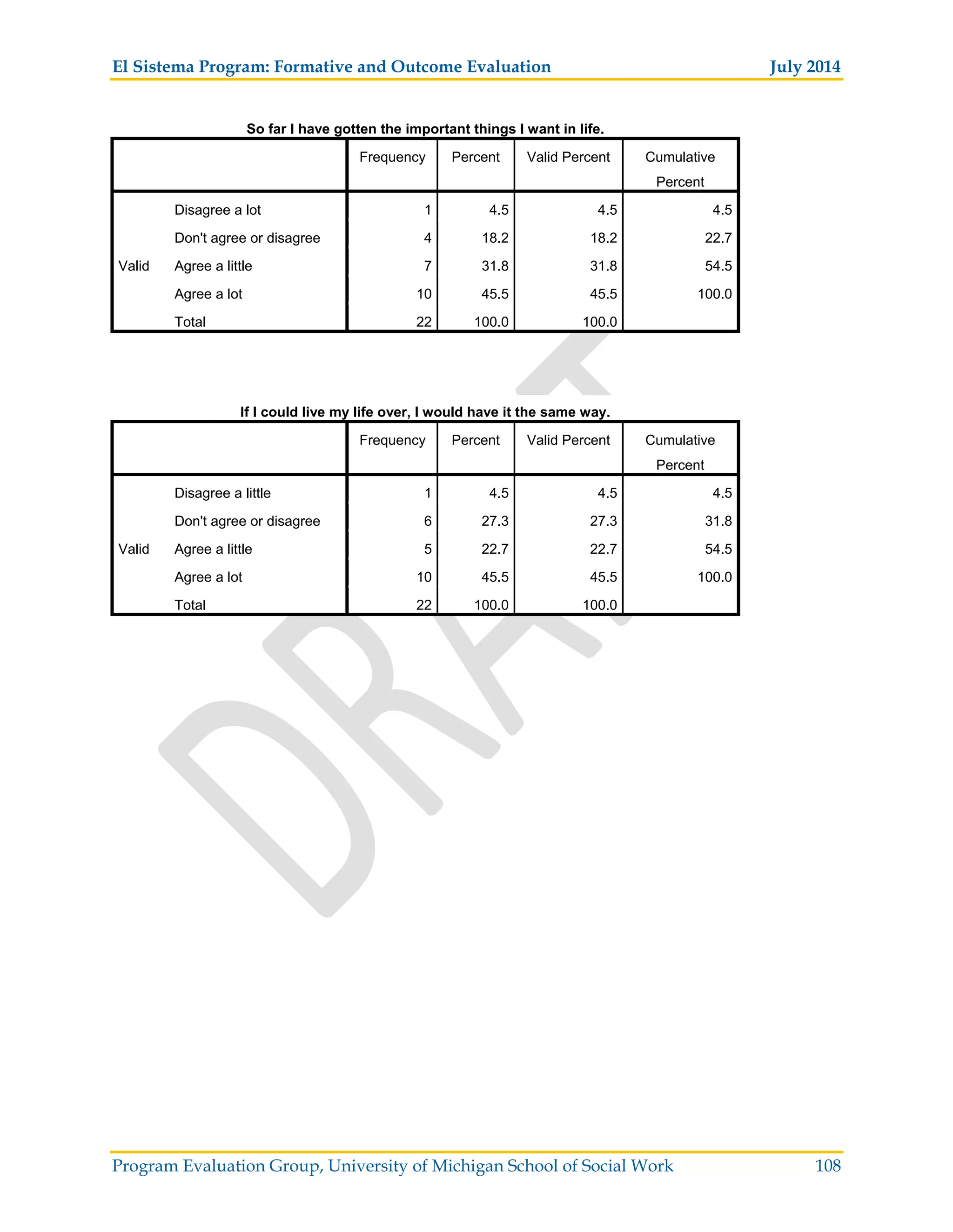 El Sistema Program: Formative and Outcome Evaluation July 2014
Program Evaluation Group, University of Michigan School of Social Work 108
So far I have gotten the important things I want in life.
Frequency Percent Valid Percent Cumulative
Percent
Valid
Disagree a lot 1 4.5 4.5 4.5
Don't agree or disagree 4 18.2 18.2 22.7
Agree a little 7 31.8 31.8 54.5
Agree a lot 10 45.5 45.5 100.0
Total 22 100.0 100.0
If I could live my life over, I would have it the same way.
Frequency Percent Valid Percent Cumulative
Percent
Valid
Disagree a little 1 4.5 4.5 4.5
Don't agree or disagree 6 27.3 27.3 31.8
Agree a little 5 22.7 22.7 54.5
Agree a lot 10 45.5 45.5 100.0
Total 22 100.0 100.0
 