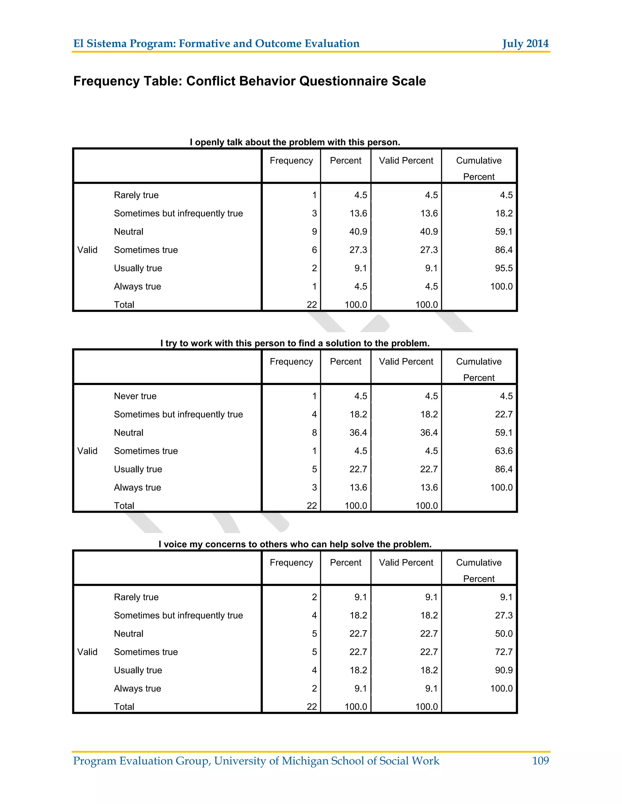 El Sistema Program: Formative and Outcome Evaluation July 2014
Program Evaluation Group, University of Michigan School of Social Work 109
Frequency Table: Conflict Behavior Questionnaire Scale
I openly talk about the problem with this person.
Frequency Percent Valid Percent Cumulative
Percent
Valid
Rarely true 1 4.5 4.5 4.5
Sometimes but infrequently true 3 13.6 13.6 18.2
Neutral 9 40.9 40.9 59.1
Sometimes true 6 27.3 27.3 86.4
Usually true 2 9.1 9.1 95.5
Always true 1 4.5 4.5 100.0
Total 22 100.0 100.0
I try to work with this person to find a solution to the problem.
Frequency Percent Valid Percent Cumulative
Percent
Valid
Never true 1 4.5 4.5 4.5
Sometimes but infrequently true 4 18.2 18.2 22.7
Neutral 8 36.4 36.4 59.1
Sometimes true 1 4.5 4.5 63.6
Usually true 5 22.7 22.7 86.4
Always true 3 13.6 13.6 100.0
Total 22 100.0 100.0
I voice my concerns to others who can help solve the problem.
Frequency Percent Valid Percent Cumulative
Percent
Valid
Rarely true 2 9.1 9.1 9.1
Sometimes but infrequently true 4 18.2 18.2 27.3
Neutral 5 22.7 22.7 50.0
Sometimes true 5 22.7 22.7 72.7
Usually true 4 18.2 18.2 90.9
Always true 2 9.1 9.1 100.0
Total 22 100.0 100.0
 