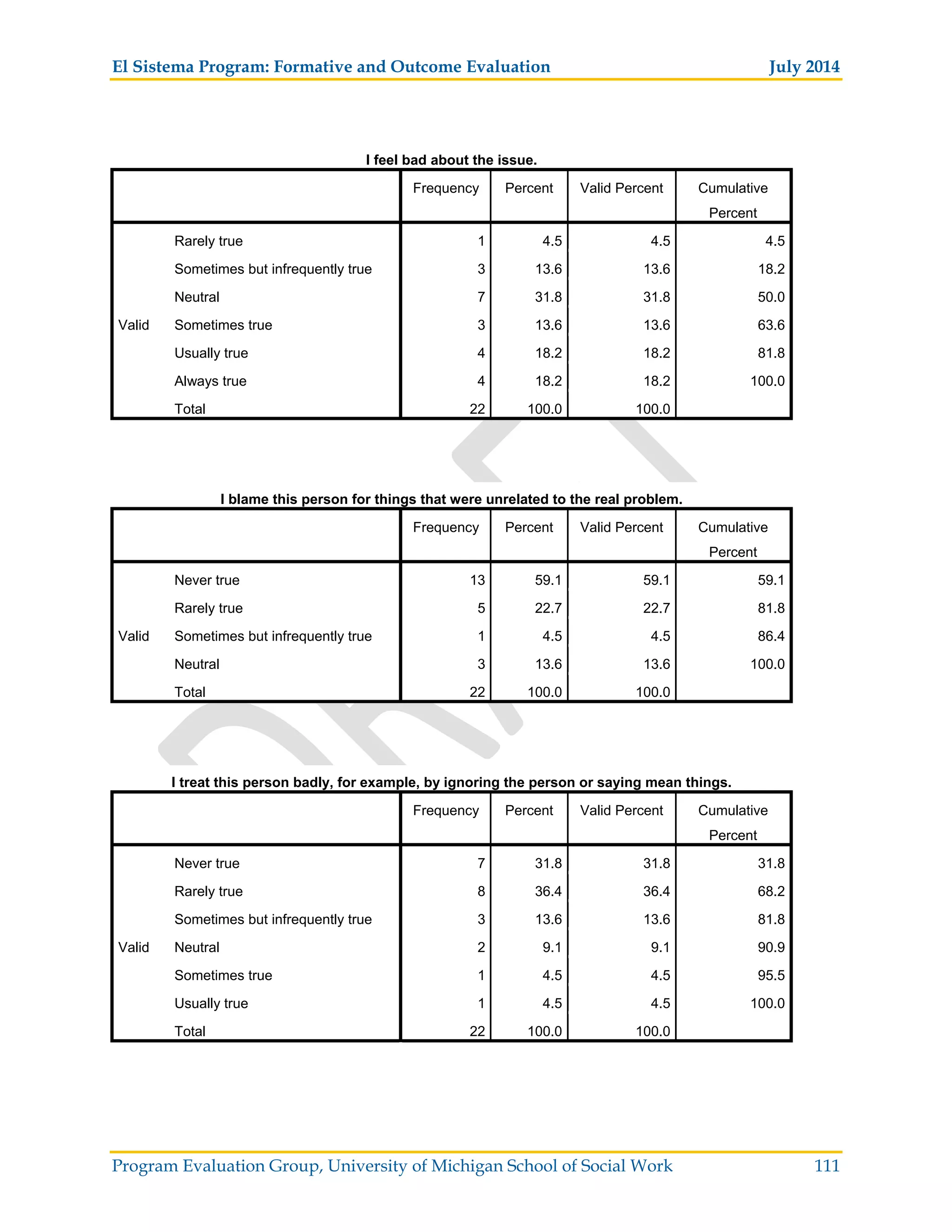 El Sistema Program: Formative and Outcome Evaluation July 2014
Program Evaluation Group, University of Michigan School of Social Work 111
I feel bad about the issue.
Frequency Percent Valid Percent Cumulative
Percent
Valid
Rarely true 1 4.5 4.5 4.5
Sometimes but infrequently true 3 13.6 13.6 18.2
Neutral 7 31.8 31.8 50.0
Sometimes true 3 13.6 13.6 63.6
Usually true 4 18.2 18.2 81.8
Always true 4 18.2 18.2 100.0
Total 22 100.0 100.0
I blame this person for things that were unrelated to the real problem.
Frequency Percent Valid Percent Cumulative
Percent
Valid
Never true 13 59.1 59.1 59.1
Rarely true 5 22.7 22.7 81.8
Sometimes but infrequently true 1 4.5 4.5 86.4
Neutral 3 13.6 13.6 100.0
Total 22 100.0 100.0
I treat this person badly, for example, by ignoring the person or saying mean things.
Frequency Percent Valid Percent Cumulative
Percent
Valid
Never true 7 31.8 31.8 31.8
Rarely true 8 36.4 36.4 68.2
Sometimes but infrequently true 3 13.6 13.6 81.8
Neutral 2 9.1 9.1 90.9
Sometimes true 1 4.5 4.5 95.5
Usually true 1 4.5 4.5 100.0
Total 22 100.0 100.0
 