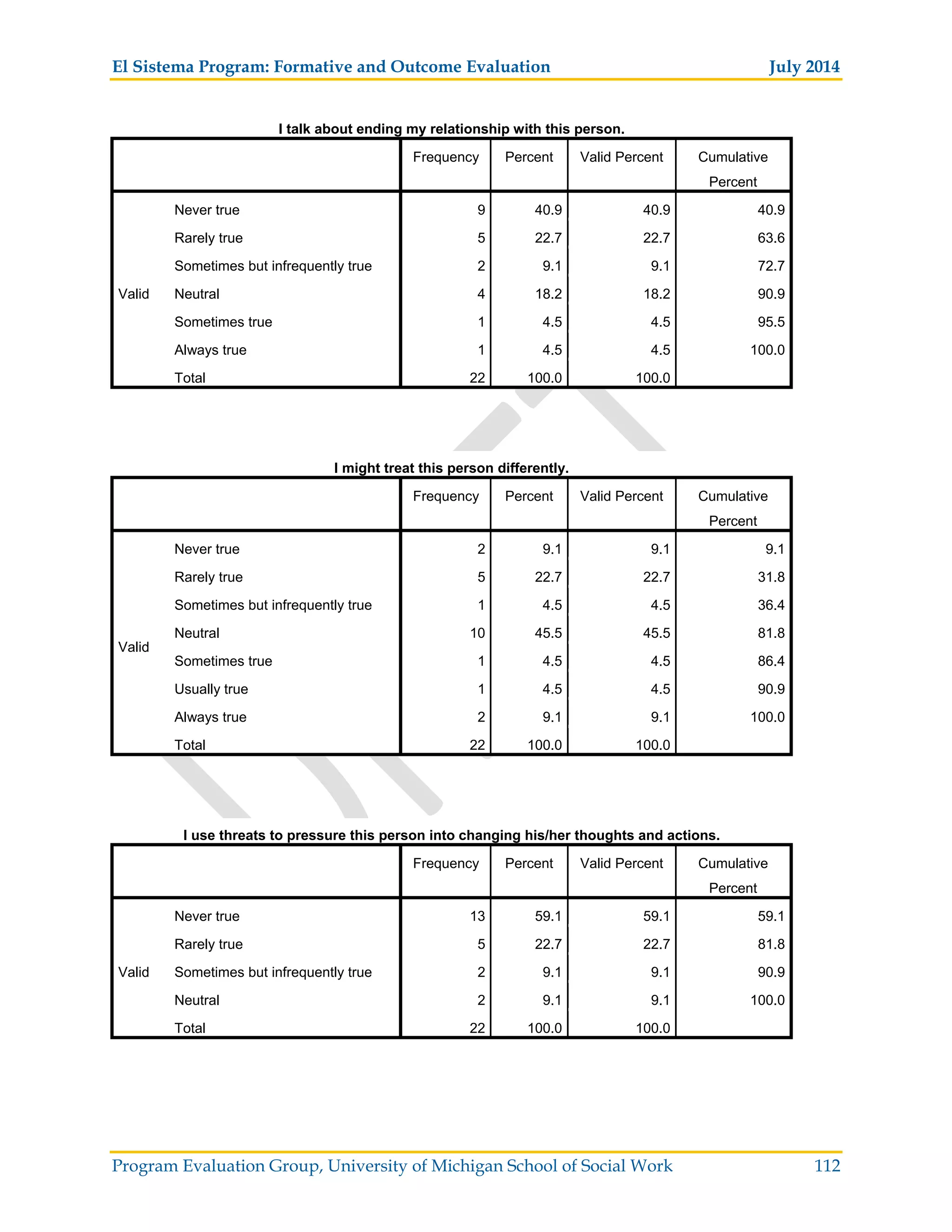 El Sistema Program: Formative and Outcome Evaluation July 2014
Program Evaluation Group, University of Michigan School of Social Work 112
I talk about ending my relationship with this person.
Frequency Percent Valid Percent Cumulative
Percent
Valid
Never true 9 40.9 40.9 40.9
Rarely true 5 22.7 22.7 63.6
Sometimes but infrequently true 2 9.1 9.1 72.7
Neutral 4 18.2 18.2 90.9
Sometimes true 1 4.5 4.5 95.5
Always true 1 4.5 4.5 100.0
Total 22 100.0 100.0
I might treat this person differently.
Frequency Percent Valid Percent Cumulative
Percent
Valid
Never true 2 9.1 9.1 9.1
Rarely true 5 22.7 22.7 31.8
Sometimes but infrequently true 1 4.5 4.5 36.4
Neutral 10 45.5 45.5 81.8
Sometimes true 1 4.5 4.5 86.4
Usually true 1 4.5 4.5 90.9
Always true 2 9.1 9.1 100.0
Total 22 100.0 100.0
I use threats to pressure this person into changing his/her thoughts and actions.
Frequency Percent Valid Percent Cumulative
Percent
Valid
Never true 13 59.1 59.1 59.1
Rarely true 5 22.7 22.7 81.8
Sometimes but infrequently true 2 9.1 9.1 90.9
Neutral 2 9.1 9.1 100.0
Total 22 100.0 100.0
 