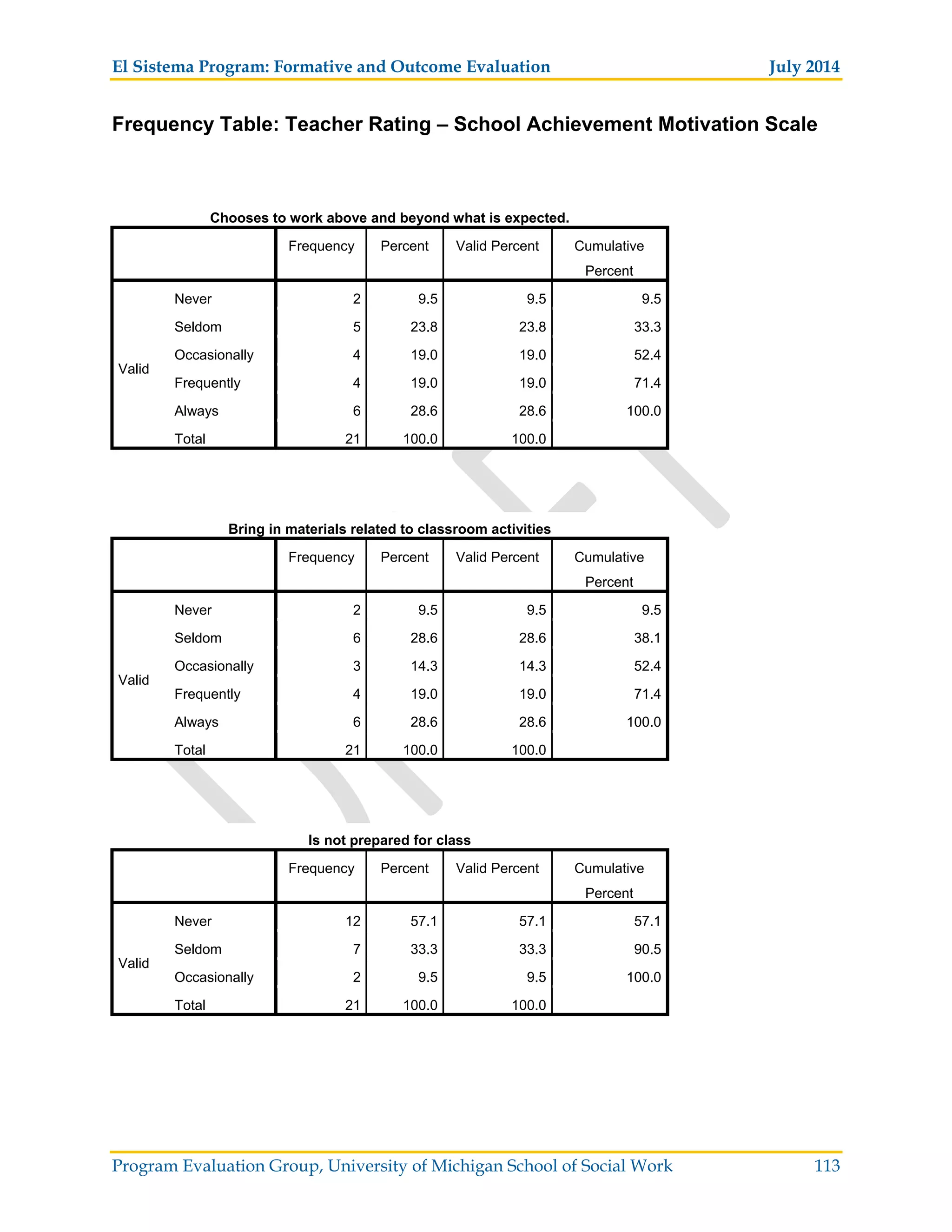 El Sistema Program: Formative and Outcome Evaluation July 2014
Program Evaluation Group, University of Michigan School of Social Work 113
Frequency Table: Teacher Rating – School Achievement Motivation Scale
Chooses to work above and beyond what is expected.
Frequency Percent Valid Percent Cumulative
Percent
Valid
Never 2 9.5 9.5 9.5
Seldom 5 23.8 23.8 33.3
Occasionally 4 19.0 19.0 52.4
Frequently 4 19.0 19.0 71.4
Always 6 28.6 28.6 100.0
Total 21 100.0 100.0
Bring in materials related to classroom activities
Frequency Percent Valid Percent Cumulative
Percent
Valid
Never 2 9.5 9.5 9.5
Seldom 6 28.6 28.6 38.1
Occasionally 3 14.3 14.3 52.4
Frequently 4 19.0 19.0 71.4
Always 6 28.6 28.6 100.0
Total 21 100.0 100.0
Is not prepared for class
Frequency Percent Valid Percent Cumulative
Percent
Valid
Never 12 57.1 57.1 57.1
Seldom 7 33.3 33.3 90.5
Occasionally 2 9.5 9.5 100.0
Total 21 100.0 100.0
 