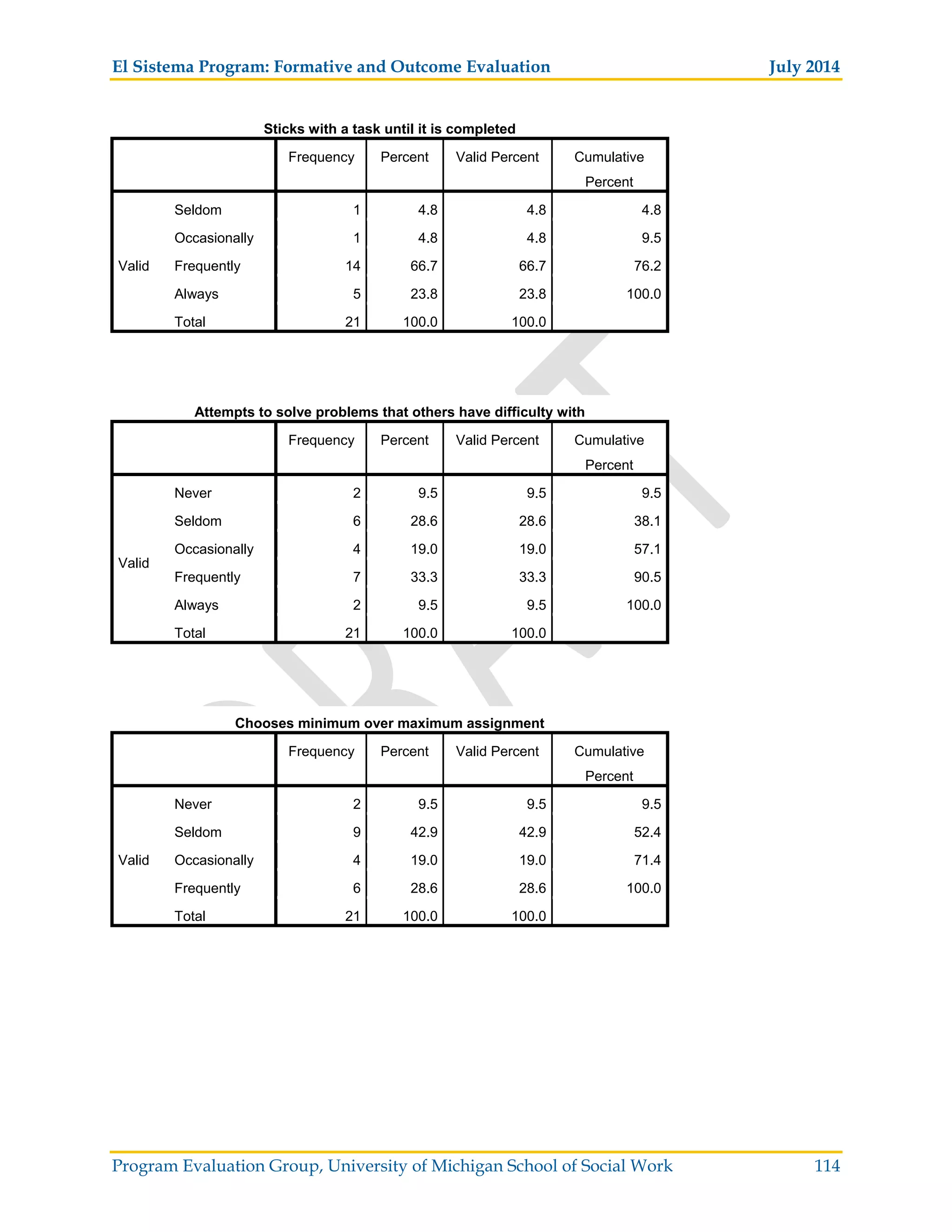 El Sistema Program: Formative and Outcome Evaluation July 2014
Program Evaluation Group, University of Michigan School of Social Work 114
Sticks with a task until it is completed
Frequency Percent Valid Percent Cumulative
Percent
Valid
Seldom 1 4.8 4.8 4.8
Occasionally 1 4.8 4.8 9.5
Frequently 14 66.7 66.7 76.2
Always 5 23.8 23.8 100.0
Total 21 100.0 100.0
Attempts to solve problems that others have difficulty with
Frequency Percent Valid Percent Cumulative
Percent
Valid
Never 2 9.5 9.5 9.5
Seldom 6 28.6 28.6 38.1
Occasionally 4 19.0 19.0 57.1
Frequently 7 33.3 33.3 90.5
Always 2 9.5 9.5 100.0
Total 21 100.0 100.0
Chooses minimum over maximum assignment
Frequency Percent Valid Percent Cumulative
Percent
Valid
Never 2 9.5 9.5 9.5
Seldom 9 42.9 42.9 52.4
Occasionally 4 19.0 19.0 71.4
Frequently 6 28.6 28.6 100.0
Total 21 100.0 100.0
 