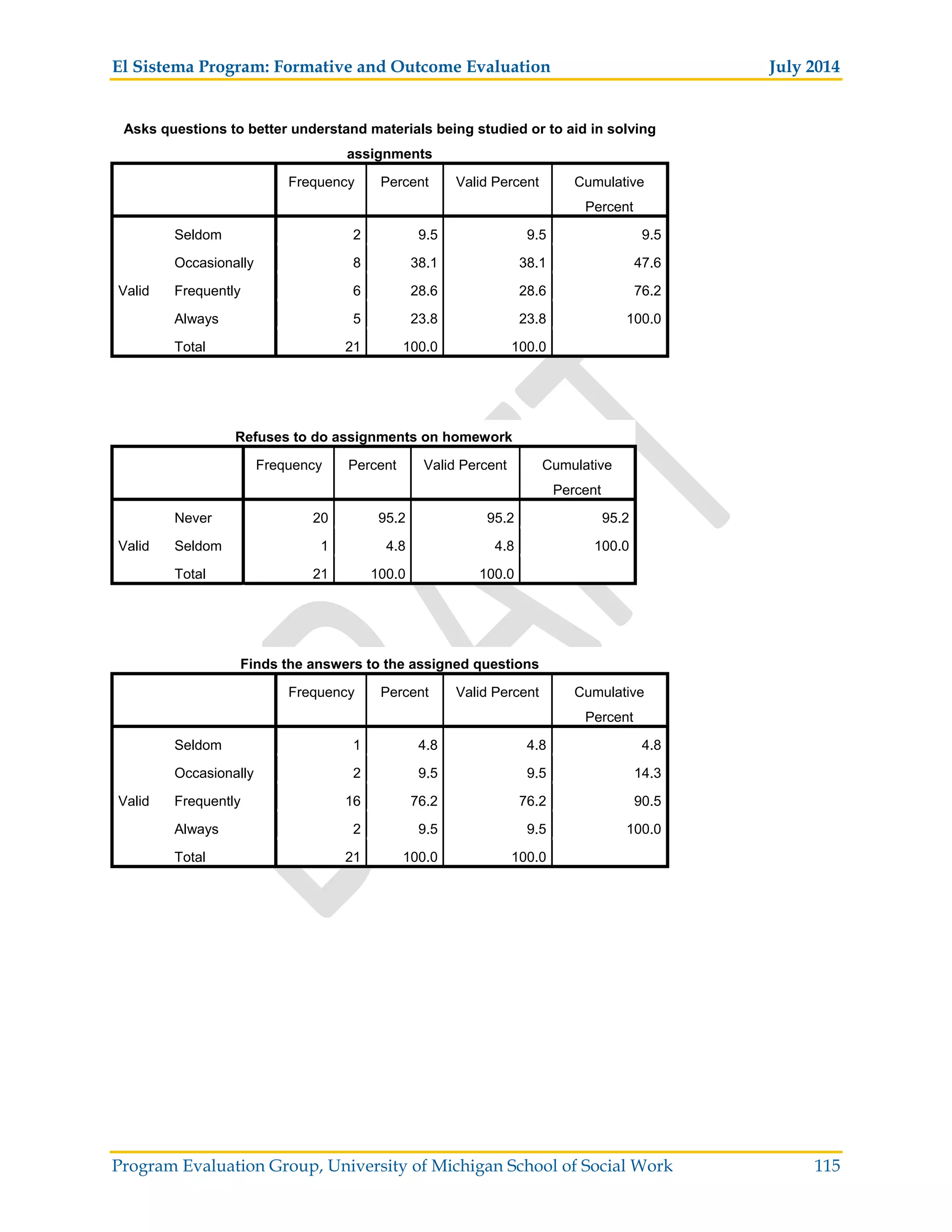 El Sistema Program: Formative and Outcome Evaluation July 2014
Program Evaluation Group, University of Michigan School of Social Work 115
Asks questions to better understand materials being studied or to aid in solving
assignments
Frequency Percent Valid Percent Cumulative
Percent
Valid
Seldom 2 9.5 9.5 9.5
Occasionally 8 38.1 38.1 47.6
Frequently 6 28.6 28.6 76.2
Always 5 23.8 23.8 100.0
Total 21 100.0 100.0
Refuses to do assignments on homework
Frequency Percent Valid Percent Cumulative
Percent
Valid
Never 20 95.2 95.2 95.2
Seldom 1 4.8 4.8 100.0
Total 21 100.0 100.0
Finds the answers to the assigned questions
Frequency Percent Valid Percent Cumulative
Percent
Valid
Seldom 1 4.8 4.8 4.8
Occasionally 2 9.5 9.5 14.3
Frequently 16 76.2 76.2 90.5
Always 2 9.5 9.5 100.0
Total 21 100.0 100.0
 