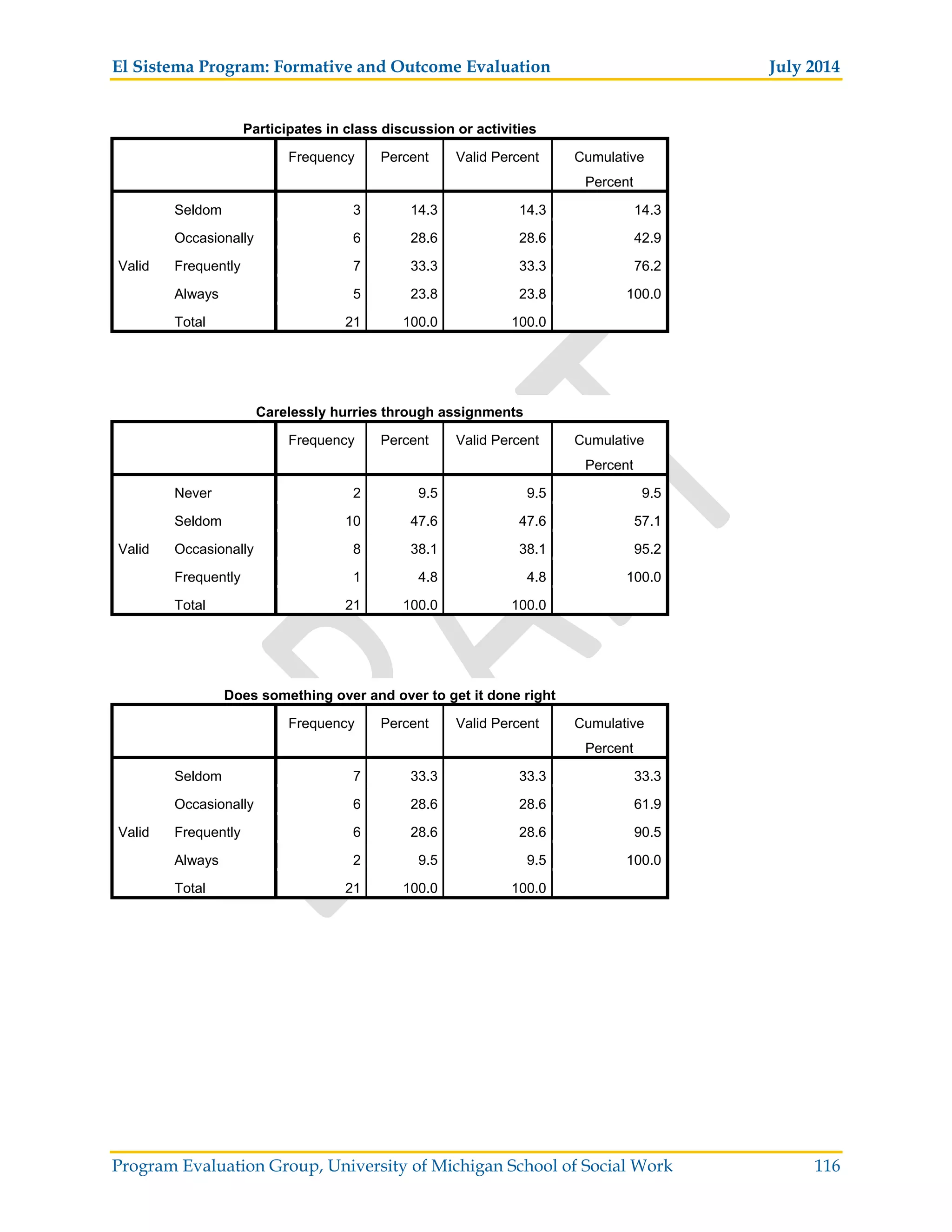 El Sistema Program: Formative and Outcome Evaluation July 2014
Program Evaluation Group, University of Michigan School of Social Work 116
Participates in class discussion or activities
Frequency Percent Valid Percent Cumulative
Percent
Valid
Seldom 3 14.3 14.3 14.3
Occasionally 6 28.6 28.6 42.9
Frequently 7 33.3 33.3 76.2
Always 5 23.8 23.8 100.0
Total 21 100.0 100.0
Carelessly hurries through assignments
Frequency Percent Valid Percent Cumulative
Percent
Valid
Never 2 9.5 9.5 9.5
Seldom 10 47.6 47.6 57.1
Occasionally 8 38.1 38.1 95.2
Frequently 1 4.8 4.8 100.0
Total 21 100.0 100.0
Does something over and over to get it done right
Frequency Percent Valid Percent Cumulative
Percent
Valid
Seldom 7 33.3 33.3 33.3
Occasionally 6 28.6 28.6 61.9
Frequently 6 28.6 28.6 90.5
Always 2 9.5 9.5 100.0
Total 21 100.0 100.0
 