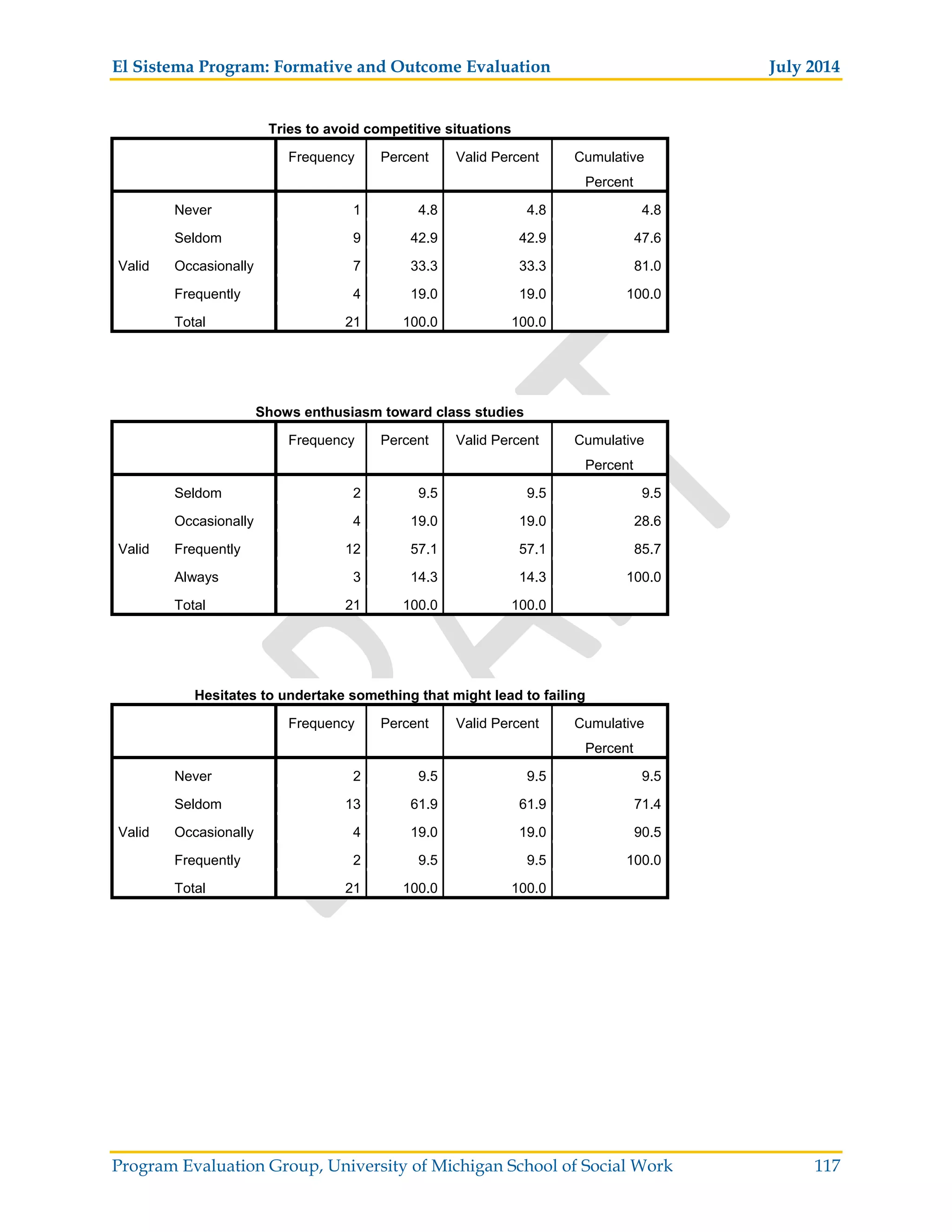 El Sistema Program: Formative and Outcome Evaluation July 2014
Program Evaluation Group, University of Michigan School of Social Work 117
Tries to avoid competitive situations
Frequency Percent Valid Percent Cumulative
Percent
Valid
Never 1 4.8 4.8 4.8
Seldom 9 42.9 42.9 47.6
Occasionally 7 33.3 33.3 81.0
Frequently 4 19.0 19.0 100.0
Total 21 100.0 100.0
Shows enthusiasm toward class studies
Frequency Percent Valid Percent Cumulative
Percent
Valid
Seldom 2 9.5 9.5 9.5
Occasionally 4 19.0 19.0 28.6
Frequently 12 57.1 57.1 85.7
Always 3 14.3 14.3 100.0
Total 21 100.0 100.0
Hesitates to undertake something that might lead to failing
Frequency Percent Valid Percent Cumulative
Percent
Valid
Never 2 9.5 9.5 9.5
Seldom 13 61.9 61.9 71.4
Occasionally 4 19.0 19.0 90.5
Frequently 2 9.5 9.5 100.0
Total 21 100.0 100.0
 