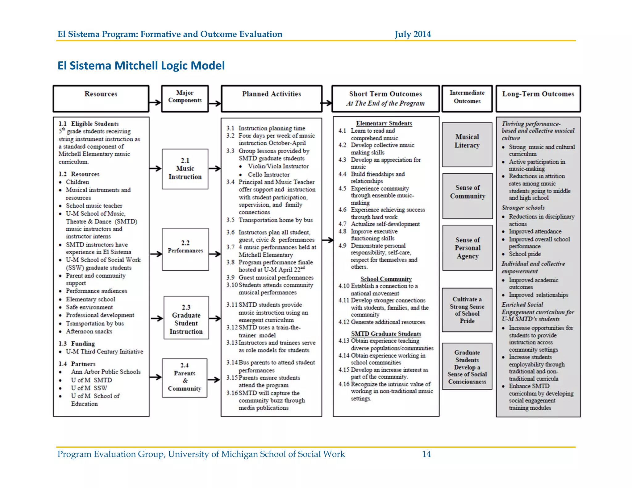 El Sistema Program: Formative and Outcome Evaluation July 2014
Program Evaluation Group, University of Michigan School of Social Work 14
El Sistema Mitchell Logic Model
 