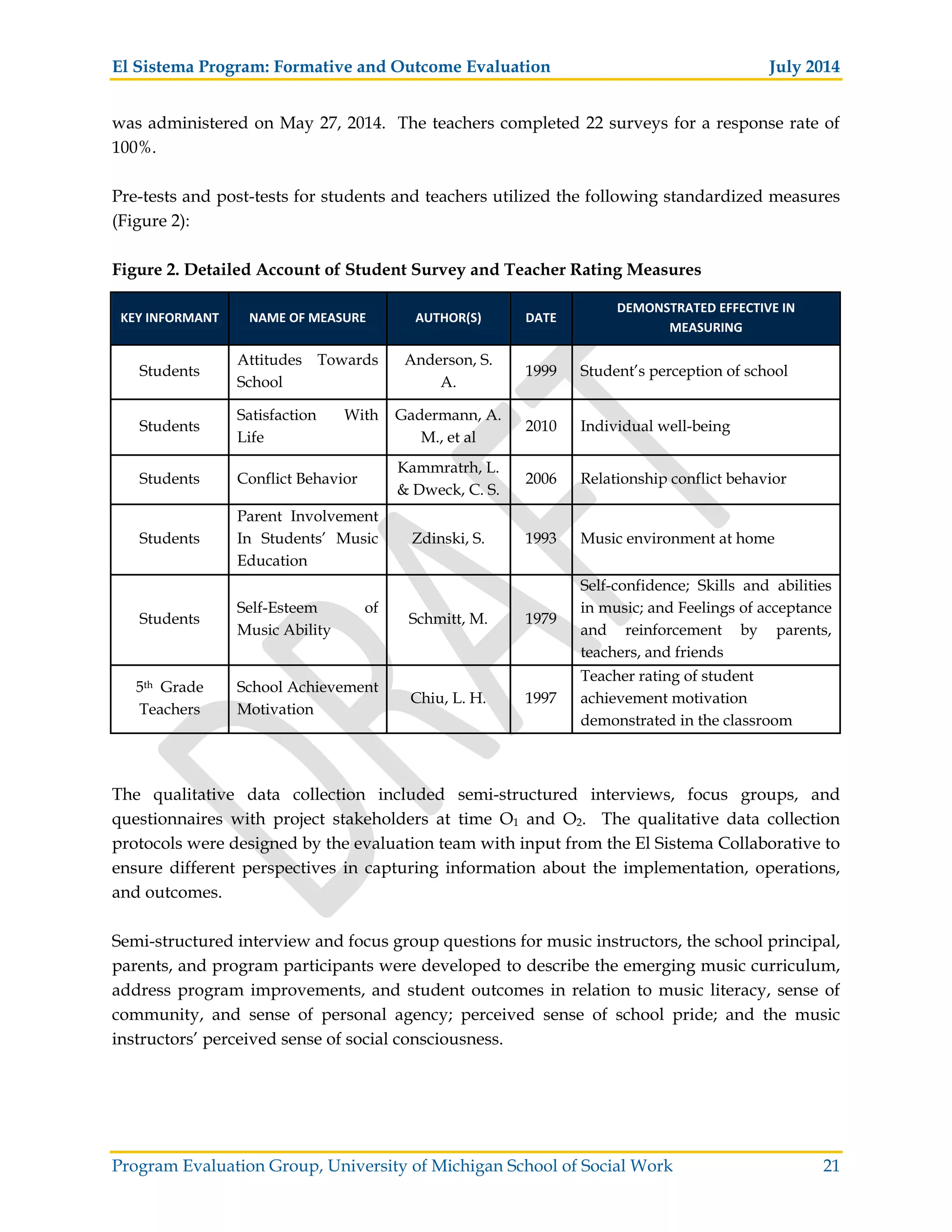 El Sistema Program: Formative and Outcome Evaluation July 2014
Program Evaluation Group, University of Michigan School of Social Work 21
was administered on May 27, 2014. The teachers completed 22 surveys for a response rate of
100%.
Pre-tests and post-tests for students and teachers utilized the following standardized measures
(Figure 2):
Figure 2. Detailed Account of Student Survey and Teacher Rating Measures
KEY INFORMANT NAME OF MEASURE AUTHOR(S) DATE
DEMONSTRATED EFFECTIVE IN
MEASURING
Students
Attitudes Towards
School
Anderson, S.
A.
1999 Student’s perception of school
Students
Satisfaction With
Life
Gadermann, A.
M., et al
2010 Individual well-being
Students Conflict Behavior
Kammratrh, L.
& Dweck, C. S.
2006 Relationship conflict behavior
Students
Parent Involvement
In Students’ Music
Education
Zdinski, S. 1993 Music environment at home
Students
Self-Esteem of
Music Ability
Schmitt, M. 1979
Self-confidence; Skills and abilities
in music; and Feelings of acceptance
and reinforcement by parents,
teachers, and friends
5th Grade
Teachers
School Achievement
Motivation
Chiu, L. H. 1997
Teacher rating of student
achievement motivation
demonstrated in the classroom
The qualitative data collection included semi-structured interviews, focus groups, and
questionnaires with project stakeholders at time O1 and O2. The qualitative data collection
protocols were designed by the evaluation team with input from the El Sistema Collaborative to
ensure different perspectives in capturing information about the implementation, operations,
and outcomes.
Semi-structured interview and focus group questions for music instructors, the school principal,
parents, and program participants were developed to describe the emerging music curriculum,
address program improvements, and student outcomes in relation to music literacy, sense of
community, and sense of personal agency; perceived sense of school pride; and the music
instructors’ perceived sense of social consciousness.
 