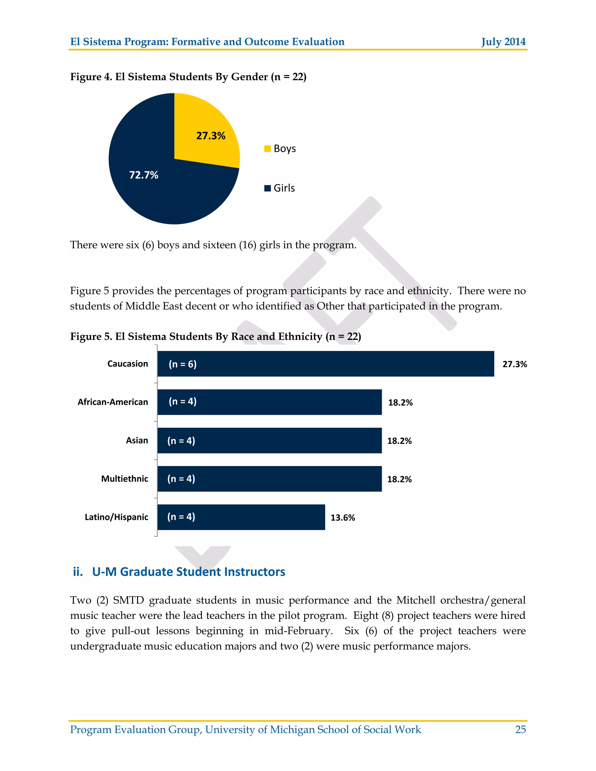 El Sistema Program: Formative and Outcome Evaluation July 2014
Program Evaluation Group, University of Michigan School of Social Work 25
27.3%
72.7%
Boys
Girls
Figure 4. El Sistema Students By Gender (n = 22)
There were six (6) boys and sixteen (16) girls in the program.
Figure 5 provides the percentages of program participants by race and ethnicity. There were no
students of Middle East decent or who identified as Other that participated in the program.
Figure 5. El Sistema Students By Race and Ethnicity (n = 22)
ii. U M Graduate Student Instructors
Two (2) SMTD graduate students in music performance and the Mitchell orchestra/general
music teacher were the lead teachers in the pilot program. Eight (8) project teachers were hired
to give pull-out lessons beginning in mid-February. Six (6) of the project teachers were
undergraduate music education majors and two (2) were music performance majors.
13.6%
18.2%
18.2%
18.2%
27.3%
Latino/Hispanic
Multiethnic
Asian
African American
Caucasion (n = 6)
(n = 4)
(n = 4)
(n = 4)
(n = 4)
 