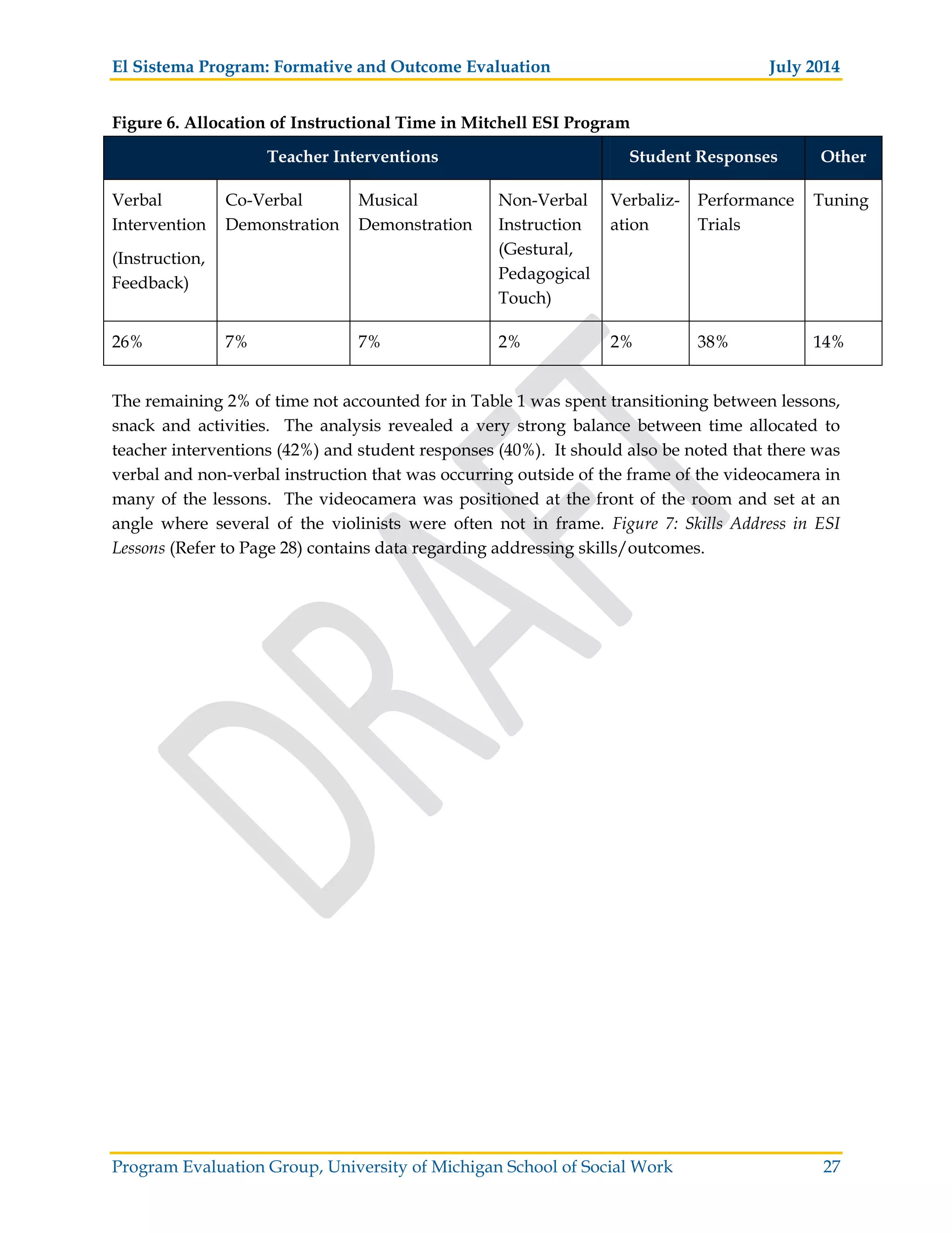 El Sistema Program: Formative and Outcome Evaluation July 2014
Program Evaluation Group, University of Michigan School of Social Work 27
Figure 6. Allocation of Instructional Time in Mitchell ESI Program
Teacher Interventions Student Responses Other
Verbal
Intervention
(Instruction,
Feedback)
Co-Verbal
Demonstration
Musical
Demonstration
Non-Verbal
Instruction
(Gestural,
Pedagogical
Touch)
Verbaliz-
ation
Performance
Trials
Tuning
26% 7% 7% 2% 2% 38% 14%
The remaining 2% of time not accounted for in Table 1 was spent transitioning between lessons,
snack and activities. The analysis revealed a very strong balance between time allocated to
teacher interventions (42%) and student responses (40%). It should also be noted that there was
verbal and non-verbal instruction that was occurring outside of the frame of the videocamera in
many of the lessons. The videocamera was positioned at the front of the room and set at an
angle where several of the violinists were often not in frame. Figure 7: Skills Address in ESI
Lessons (Refer to Page 28) contains data regarding addressing skills/outcomes.
 