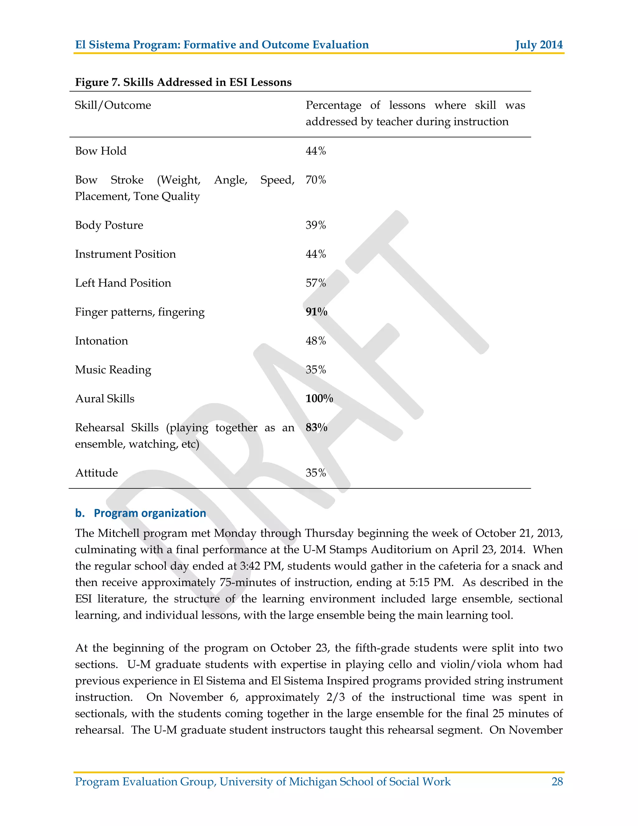El Sistema Program: Formative and Outcome Evaluation July 2014
Program Evaluation Group, University of Michigan School of Social Work 28
Figure 7. Skills Addressed in ESI Lessons
Skill/Outcome Percentage of lessons where skill was
addressed by teacher during instruction
Bow Hold 44%
Bow Stroke (Weight, Angle, Speed,
Placement, Tone Quality
70%
Body Posture 39%
Instrument Position 44%
Left Hand Position 57%
Finger patterns, fingering 91%
Intonation 48%
Music Reading 35%
Aural Skills 100%
Rehearsal Skills (playing together as an
ensemble, watching, etc)
83%
Attitude 35%
b. Program organization
The Mitchell program met Monday through Thursday beginning the week of October 21, 2013,
culminating with a final performance at the U-M Stamps Auditorium on April 23, 2014. When
the regular school day ended at 3:42 PM, students would gather in the cafeteria for a snack and
then receive approximately 75-minutes of instruction, ending at 5:15 PM. As described in the
ESI literature, the structure of the learning environment included large ensemble, sectional
learning, and individual lessons, with the large ensemble being the main learning tool.
At the beginning of the program on October 23, the fifth-grade students were split into two
sections. U-M graduate students with expertise in playing cello and violin/viola whom had
previous experience in El Sistema and El Sistema Inspired programs provided string instrument
instruction. On November 6, approximately 2/3 of the instructional time was spent in
sectionals, with the students coming together in the large ensemble for the final 25 minutes of
rehearsal. The U-M graduate student instructors taught this rehearsal segment. On November
 