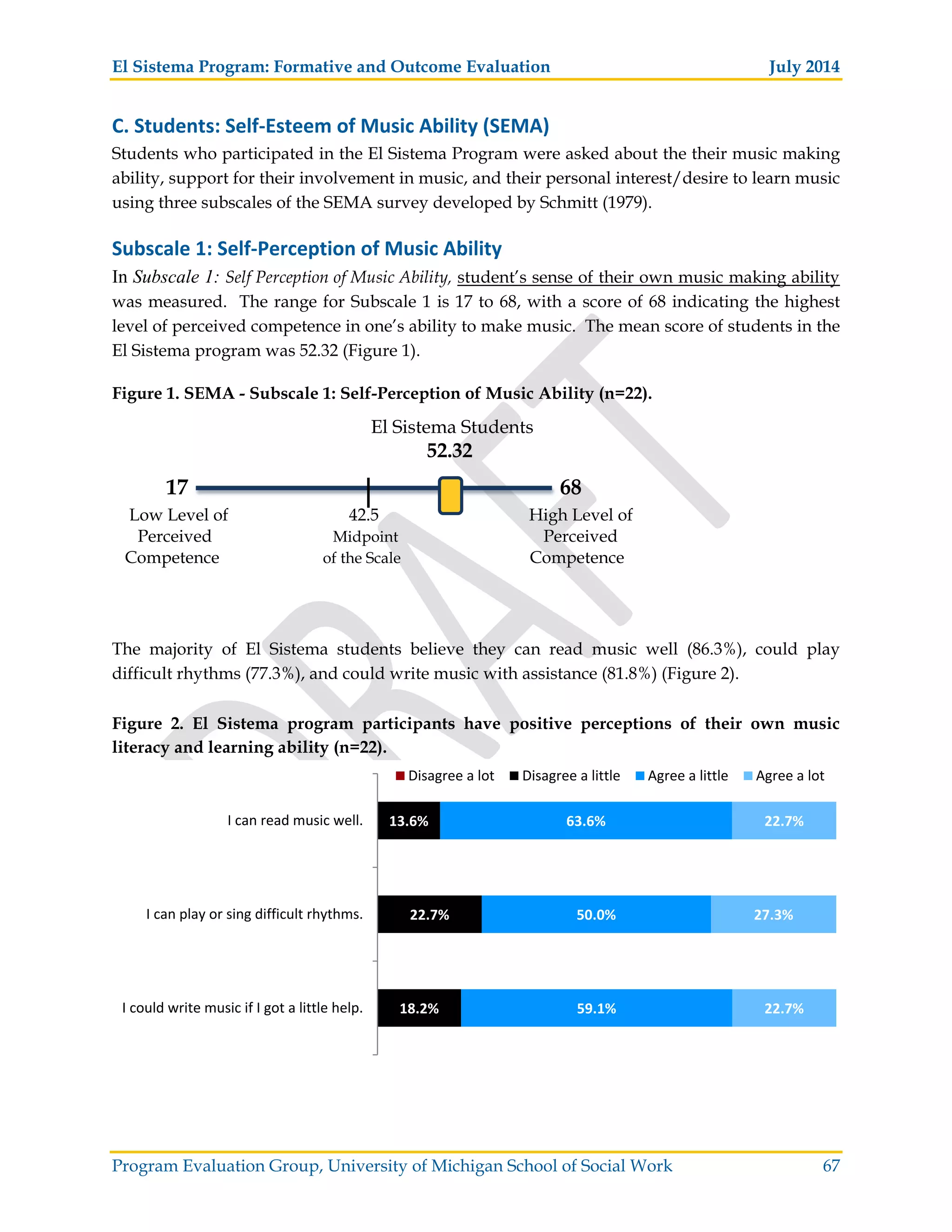 El Sistema Program: Formative and Outcome Evaluation July 2014
Program Evaluation Group, University of Michigan School of Social Work 67
C. Students: Self Esteem of Music Ability (SEMA)
Students who participated in the El Sistema Program were asked about the their music making
ability, support for their involvement in music, and their personal interest/desire to learn music
using three subscales of the SEMA survey developed by Schmitt (1979).
Subscale 1: Self Perception of Music Ability
In Subscale 1: Self Perception of Music Ability, student’s sense of their own music making ability
was measured. The range for Subscale 1 is 17 to 68, with a score of 68 indicating the highest
level of perceived competence in one’s ability to make music. The mean score of students in the
El Sistema program was 52.32 (Figure 1).
Figure 1. SEMA - Subscale 1: Self-Perception of Music Ability (n=22).
El Sistema Students
52.32
17 68
Low Level of 42.5 High Level of
Perceived Midpoint Perceived
Competence of the Scale Competence
The majority of El Sistema students believe they can read music well (86.3%), could play
difficult rhythms (77.3%), and could write music with assistance (81.8%) (Figure 2).
Figure 2. El Sistema program participants have positive perceptions of their own music
literacy and learning ability (n=22).
18.2%
22.7%
13.6%
59.1%
50.0%
63.6%
22.7%
27.3%
22.7%
I could write music if I got a little help.
I can play or sing difficult rhythms.
I can read music well.
Disagree a lot Disagree a little Agree a little Agree a lot
 