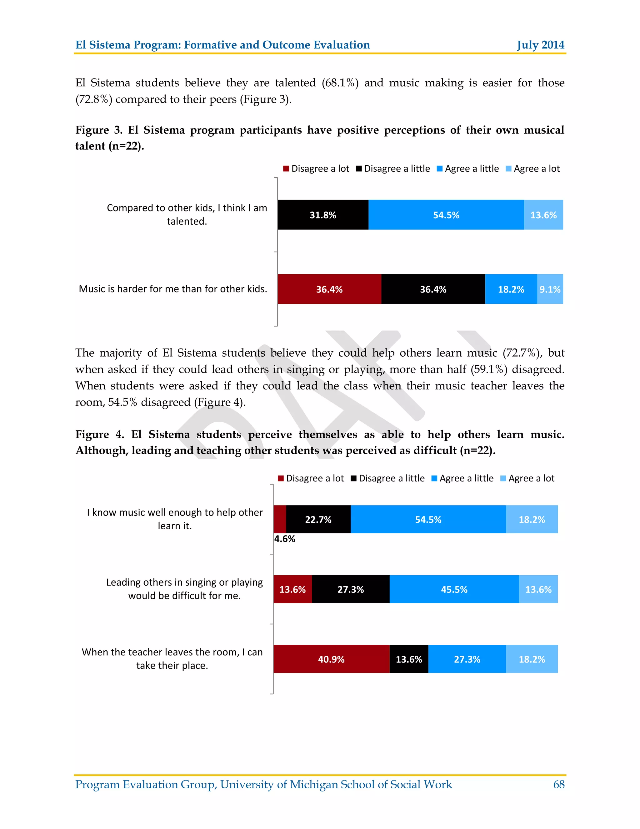 El Sistema Program: Formative and Outcome Evaluation July 2014
Program Evaluation Group, University of Michigan School of Social Work 68
El Sistema students believe they are talented (68.1%) and music making is easier for those
(72.8%) compared to their peers (Figure 3).
Figure 3. El Sistema program participants have positive perceptions of their own musical
talent (n=22).
The majority of El Sistema students believe they could help others learn music (72.7%), but
when asked if they could lead others in singing or playing, more than half (59.1%) disagreed.
When students were asked if they could lead the class when their music teacher leaves the
room, 54.5% disagreed (Figure 4).
Figure 4. El Sistema students perceive themselves as able to help others learn music.
Although, leading and teaching other students was perceived as difficult (n=22).
36.4% 36.4%
31.8%
18.2%
54.5%
9.1%
13.6%
Music is harder for me than for other kids.
Compared to other kids, I think I am
talented.
Disagree a lot Disagree a little Agree a little Agree a lot
40.9%
13.6%
4.6%
13.6%
27.3%
22.7%
27.3%
45.5%
54.5%
18.2%
13.6%
18.2%
When the teacher leaves the room, I can
take their place.
Leading others in singing or playing
would be difficult for me.
I know music well enough to help other
learn it.
Disagree a lot Disagree a little Agree a little Agree a lot
 