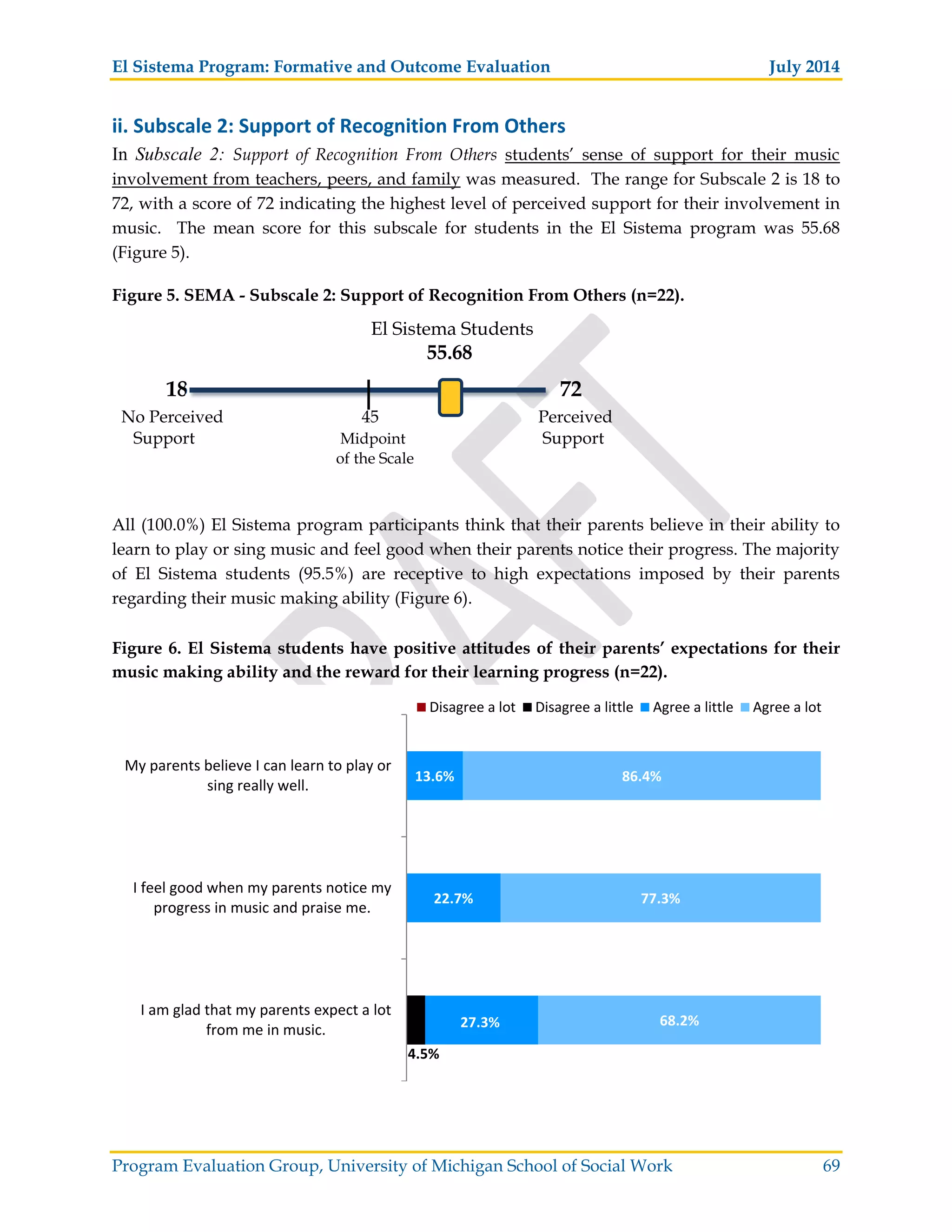 El Sistema Program: Formative and Outcome Evaluation July 2014
Program Evaluation Group, University of Michigan School of Social Work 69
ii. Subscale 2: Support of Recognition From Others
In Subscale 2: Support of Recognition From Others students’ sense of support for their music
involvement from teachers, peers, and family was measured. The range for Subscale 2 is 18 to
72, with a score of 72 indicating the highest level of perceived support for their involvement in
music. The mean score for this subscale for students in the El Sistema program was 55.68
(Figure 5).
Figure 5. SEMA - Subscale 2: Support of Recognition From Others (n=22).
El Sistema Students
55.68
18 72
No Perceived 45 Perceived
Support Midpoint Support
of the Scale
All (100.0%) El Sistema program participants think that their parents believe in their ability to
learn to play or sing music and feel good when their parents notice their progress. The majority
of El Sistema students (95.5%) are receptive to high expectations imposed by their parents
regarding their music making ability (Figure 6).
Figure 6. El Sistema students have positive attitudes of their parents’ expectations for their
music making ability and the reward for their learning progress (n=22).
4.5%
27.3%
22.7%
13.6%
68.2%
77.3%
86.4%
I am glad that my parents expect a lot
from me in music.
I feel good when my parents notice my
progress in music and praise me.
My parents believe I can learn to play or
sing really well.
Disagree a lot Disagree a little Agree a little Agree a lot
 