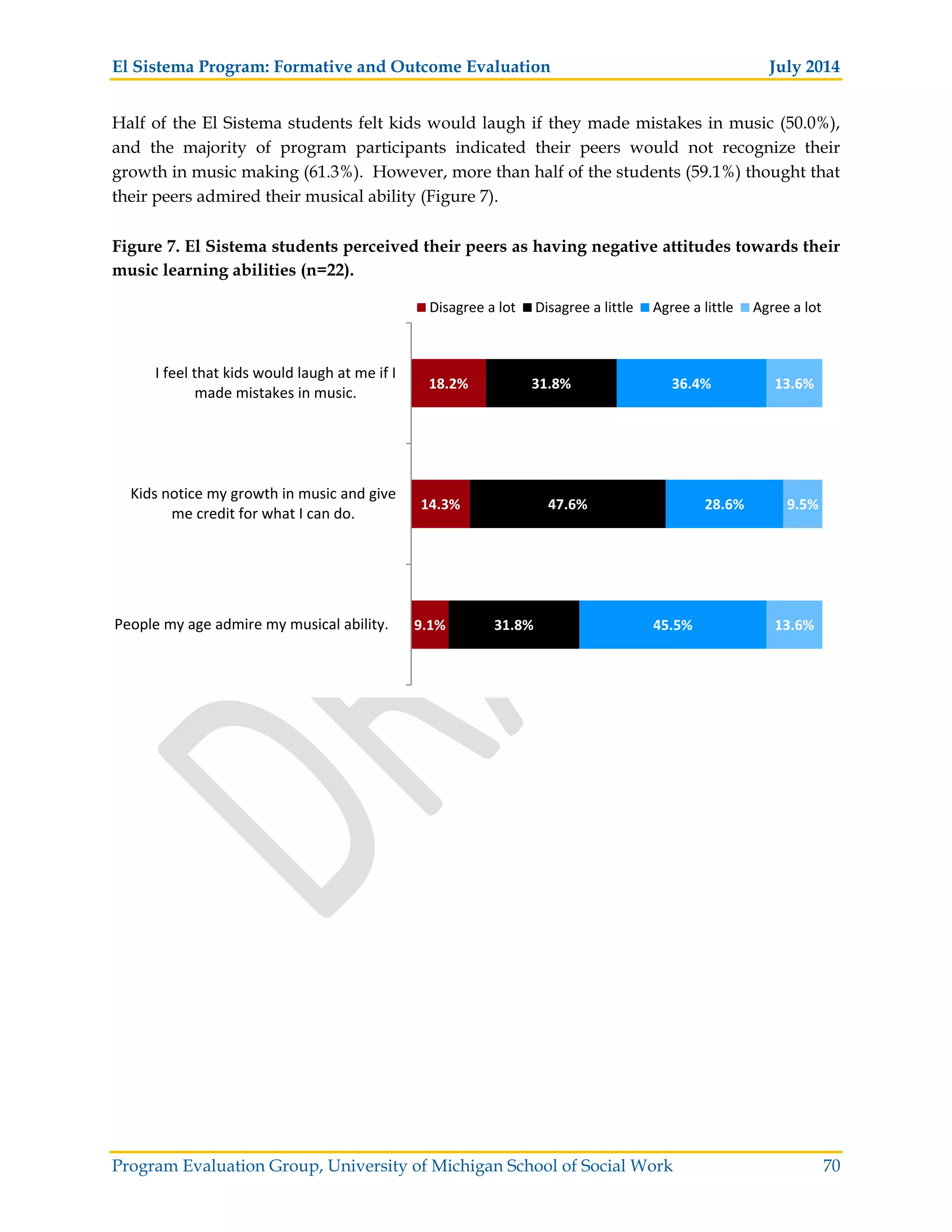 El Sistema Program: Formative and Outcome Evaluation July 2014
Program Evaluation Group, University of Michigan School of Social Work 70
Half of the El Sistema students felt kids would laugh if they made mistakes in music (50.0%),
and the majority of program participants indicated their peers would not recognize their
growth in music making (61.3%). However, more than half of the students (59.1%) thought that
their peers admired their musical ability (Figure 7).
Figure 7. El Sistema students perceived their peers as having negative attitudes towards their
music learning abilities (n=22).
9.1%
14.3%
18.2%
31.8%
47.6%
31.8%
45.5%
28.6%
36.4%
13.6%
9.5%
13.6%
People my age admire my musical ability.
Kids notice my growth in music and give
me credit for what I can do.
I feel that kids would laugh at me if I
made mistakes in music.
Disagree a lot Disagree a little Agree a little Agree a lot
 
