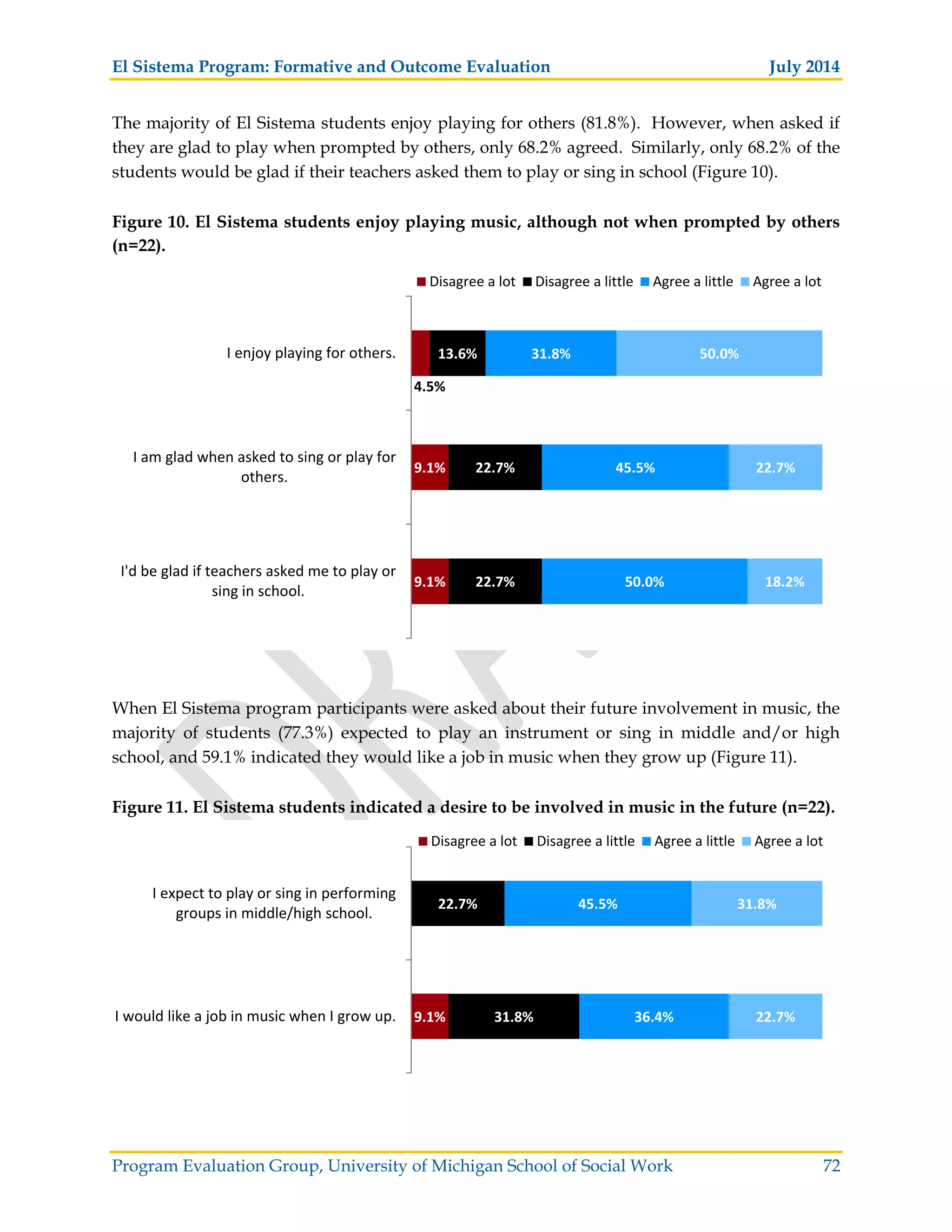 El Sistema Program: Formative and Outcome Evaluation July 2014
Program Evaluation Group, University of Michigan School of Social Work 72
The majority of El Sistema students enjoy playing for others (81.8%). However, when asked if
they are glad to play when prompted by others, only 68.2% agreed. Similarly, only 68.2% of the
students would be glad if their teachers asked them to play or sing in school (Figure 10).
Figure 10. El Sistema students enjoy playing music, although not when prompted by others
(n=22).
When El Sistema program participants were asked about their future involvement in music, the
majority of students (77.3%) expected to play an instrument or sing in middle and/or high
school, and 59.1% indicated they would like a job in music when they grow up (Figure 11).
Figure 11. El Sistema students indicated a desire to be involved in music in the future (n=22).
9.1%
9.1%
4.5%
22.7%
22.7%
13.6%
50.0%
45.5%
31.8%
18.2%
22.7%
50.0%
I'd be glad if teachers asked me to play or
sing in school.
I am glad when asked to sing or play for
others.
I enjoy playing for others.
Disagree a lot Disagree a little Agree a little Agree a lot
9.1% 31.8%
22.7%
36.4%
45.5%
22.7%
31.8%
I would like a job in music when I grow up.
I expect to play or sing in performing
groups in middle/high school.
Disagree a lot Disagree a little Agree a little Agree a lot
 
