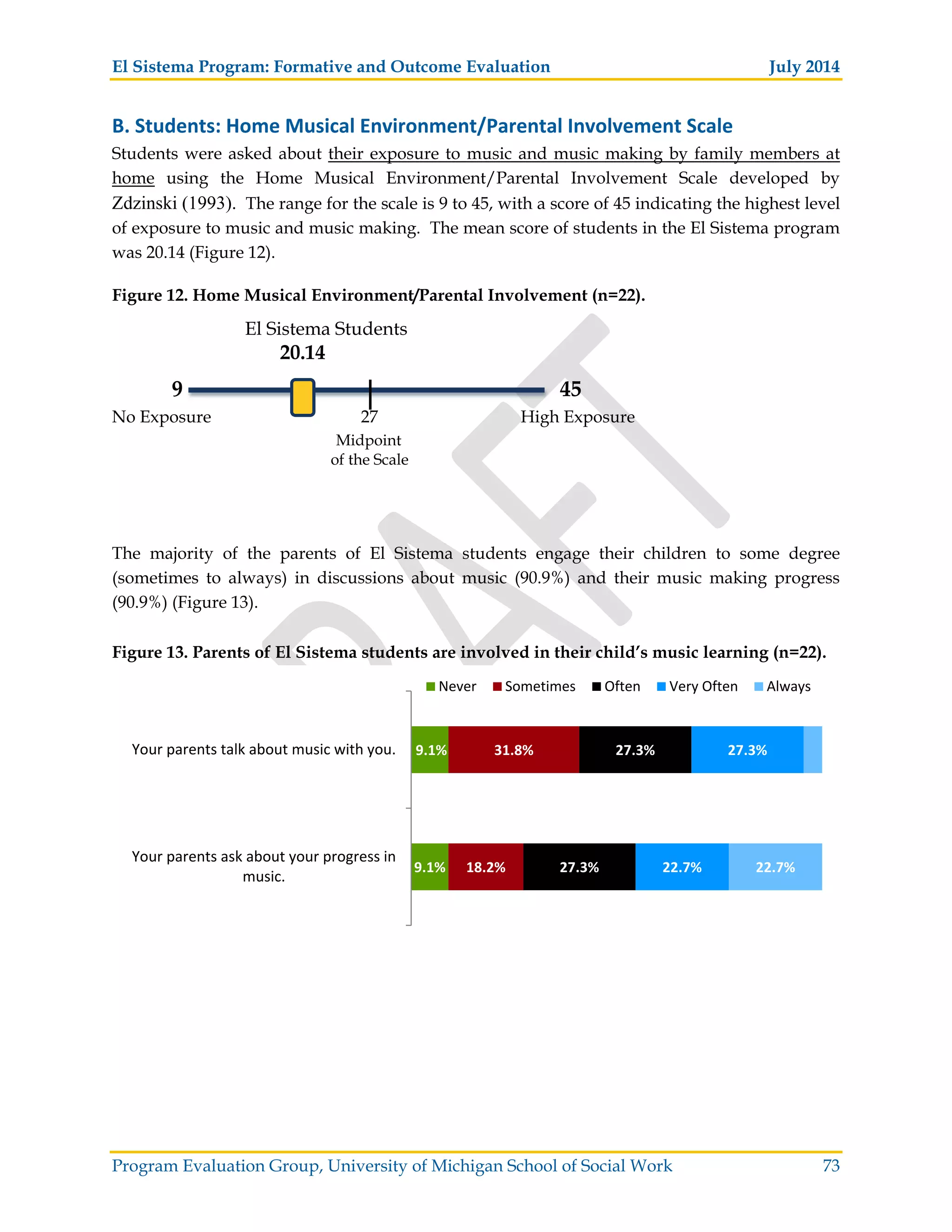 El Sistema Program: Formative and Outcome Evaluation July 2014
Program Evaluation Group, University of Michigan School of Social Work 73
B. Students: Home Musical Environment/Parental Involvement Scale
Students were asked about their exposure to music and music making by family members at
home using the Home Musical Environment/Parental Involvement Scale developed by
Zdzinski (1993). The range for the scale is 9 to 45, with a score of 45 indicating the highest level
of exposure to music and music making. The mean score of students in the El Sistema program
was 20.14 (Figure 12).
Figure 12. Home Musical Environment/Parental Involvement (n=22).
El Sistema Students
20.14
9 45
No Exposure 27 High Exposure
Midpoint
of the Scale
The majority of the parents of El Sistema students engage their children to some degree
(sometimes to always) in discussions about music (90.9%) and their music making progress
(90.9%) (Figure 13).
Figure 13. Parents of El Sistema students are involved in their child’s music learning (n=22).
9.1%
9.1%
18.2%
31.8%
27.3%
27.3%
22.7%
27.3%
22.7%
4.5%
Your parents ask about your progress in
music.
Your parents talk about music with you.
Never Sometimes Often Very Often Always
 