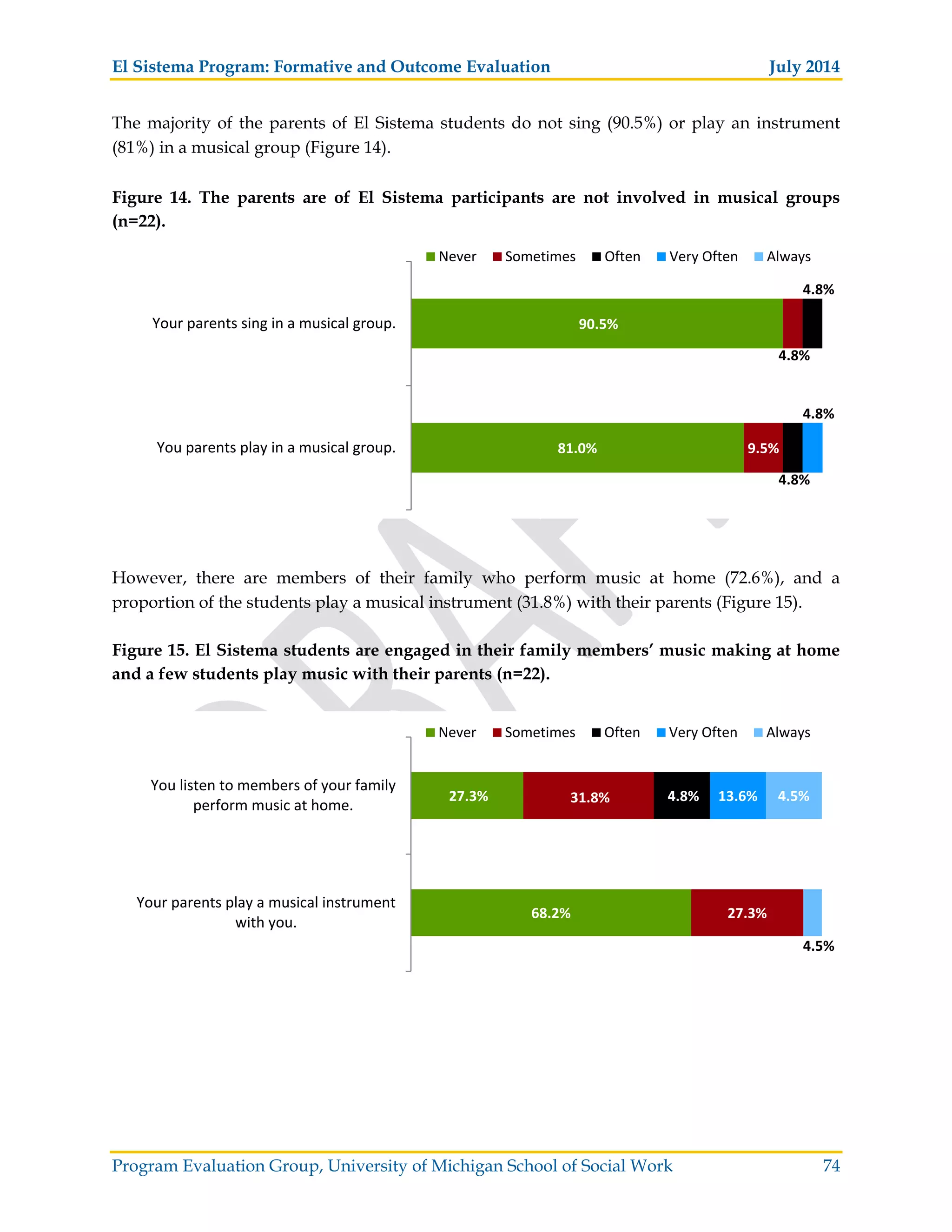 El Sistema Program: Formative and Outcome Evaluation July 2014
Program Evaluation Group, University of Michigan School of Social Work 74
The majority of the parents of El Sistema students do not sing (90.5%) or play an instrument
(81%) in a musical group (Figure 14).
Figure 14. The parents are of El Sistema participants are not involved in musical groups
(n=22).
However, there are members of their family who perform music at home (72.6%), and a
proportion of the students play a musical instrument (31.8%) with their parents (Figure 15).
Figure 15. El Sistema students are engaged in their family members’ music making at home
and a few students play music with their parents (n=22).
81.0%
90.5%
9.5%
4.8%
4.8%
4.8%
4.8%
You parents play in a musical group.
Your parents sing in a musical group.
Never Sometimes Often Very Often Always
68.2%
27.3%
27.3%
31.8% 4.8% 13.6%
4.5%
4.5%
Your parents play a musical instrument
with you.
You listen to members of your family
perform music at home.
Never Sometimes Often Very Often Always
 