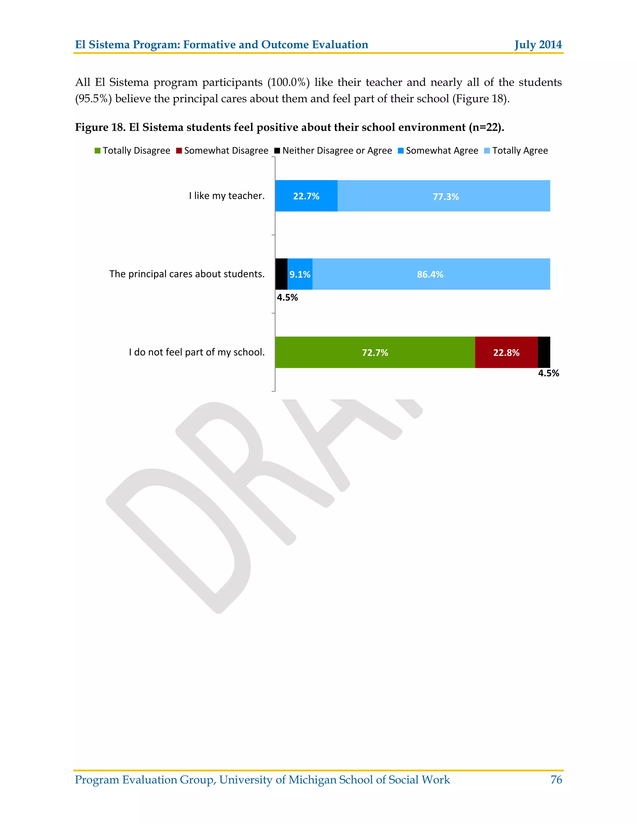 El Sistema Program: Formative and Outcome Evaluation July 2014
Program Evaluation Group, University of Michigan School of Social Work 76
All El Sistema program participants (100.0%) like their teacher and nearly all of the students
(95.5%) believe the principal cares about them and feel part of their school (Figure 18).
Figure 18. El Sistema students feel positive about their school environment (n=22).
72.7% 22.8%
4.5%
4.5%
9.1%
22.7%
86.4%
77.3%
I do not feel part of my school.
The principal cares about students.
I like my teacher.
Totally Disagree Somewhat Disagree Neither Disagree or Agree Somewhat Agree Totally Agree
 