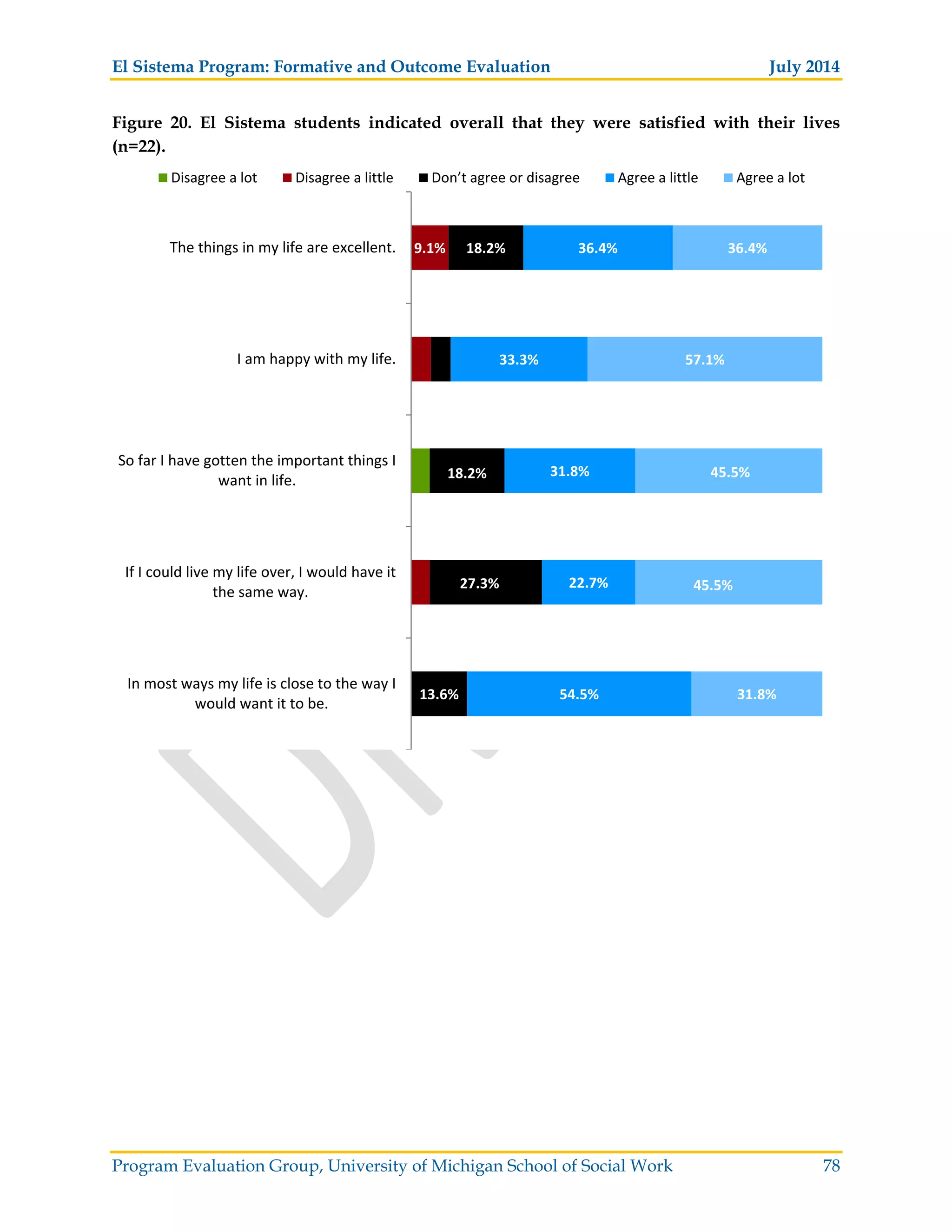 El Sistema Program: Formative and Outcome Evaluation July 2014
Program Evaluation Group, University of Michigan School of Social Work 78
Figure 20. El Sistema students indicated overall that they were satisfied with their lives
(n=22).
4.5%
4.5%
4.8%
9.1%
13.6%
27.3%
18.2%
4.8%
18.2%
54.5%
22.7%
31.8%
33.3%
36.4%
31.8%
45.5%
45.5%
57.1%
36.4%
In most ways my life is close to the way I
would want it to be.
If I could live my life over, I would have it
the same way.
So far I have gotten the important things I
want in life.
I am happy with my life.
The things in my life are excellent.
Disagree a lot Disagree a little Don’t agree or disagree Agree a little Agree a lot
 