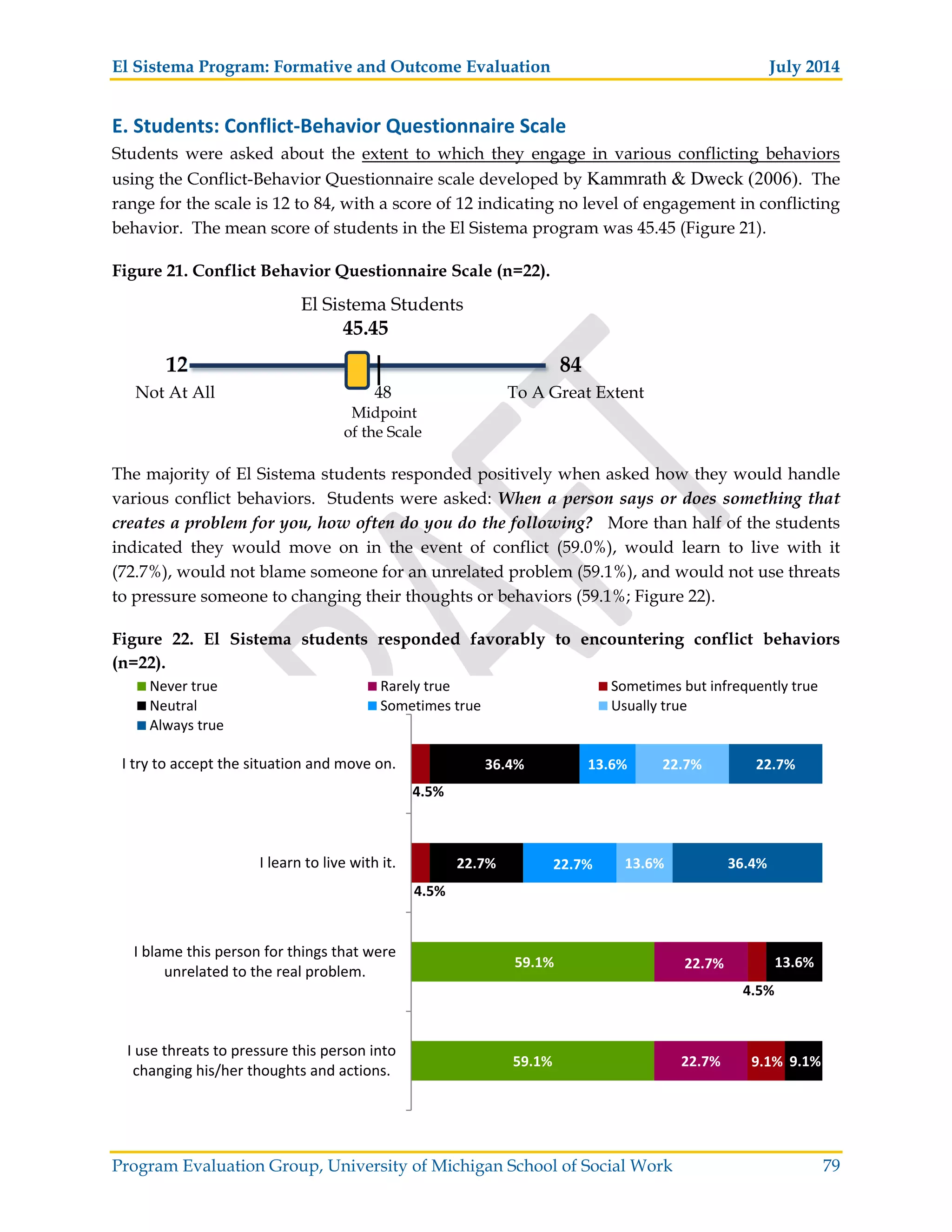 El Sistema Program: Formative and Outcome Evaluation July 2014
Program Evaluation Group, University of Michigan School of Social Work 79
E. Students: Conflict Behavior Questionnaire Scale
Students were asked about the extent to which they engage in various conflicting behaviors
using the Conflict-Behavior Questionnaire scale developed by Kammrath & Dweck (2006). The
range for the scale is 12 to 84, with a score of 12 indicating no level of engagement in conflicting
behavior. The mean score of students in the El Sistema program was 45.45 (Figure 21).
Figure 21. Conflict Behavior Questionnaire Scale (n=22).
El Sistema Students
45.45
12 84
Not At All 48 To A Great Extent
Midpoint
of the Scale
The majority of El Sistema students responded positively when asked how they would handle
various conflict behaviors. Students were asked: When a person says or does something that
creates a problem for you, how often do you do the following? More than half of the students
indicated they would move on in the event of conflict (59.0%), would learn to live with it
(72.7%), would not blame someone for an unrelated problem (59.1%), and would not use threats
to pressure someone to changing their thoughts or behaviors (59.1%; Figure 22).
Figure 22. El Sistema students responded favorably to encountering conflict behaviors
(n=22).
59.1%
59.1%
22.7%
22.7%
9.1%
4.5%
4.5%
4.5%
9.1%
13.6%
22.7%
36.4%
22.7%
13.6%
13.6%
22.7%
36.4%
22.7%
I use threats to pressure this person into
changing his/her thoughts and actions.
I blame this person for things that were
unrelated to the real problem.
I learn to live with it.
I try to accept the situation and move on.
Never true Rarely true Sometimes but infrequently true
Neutral Sometimes true Usually true
Always true
 