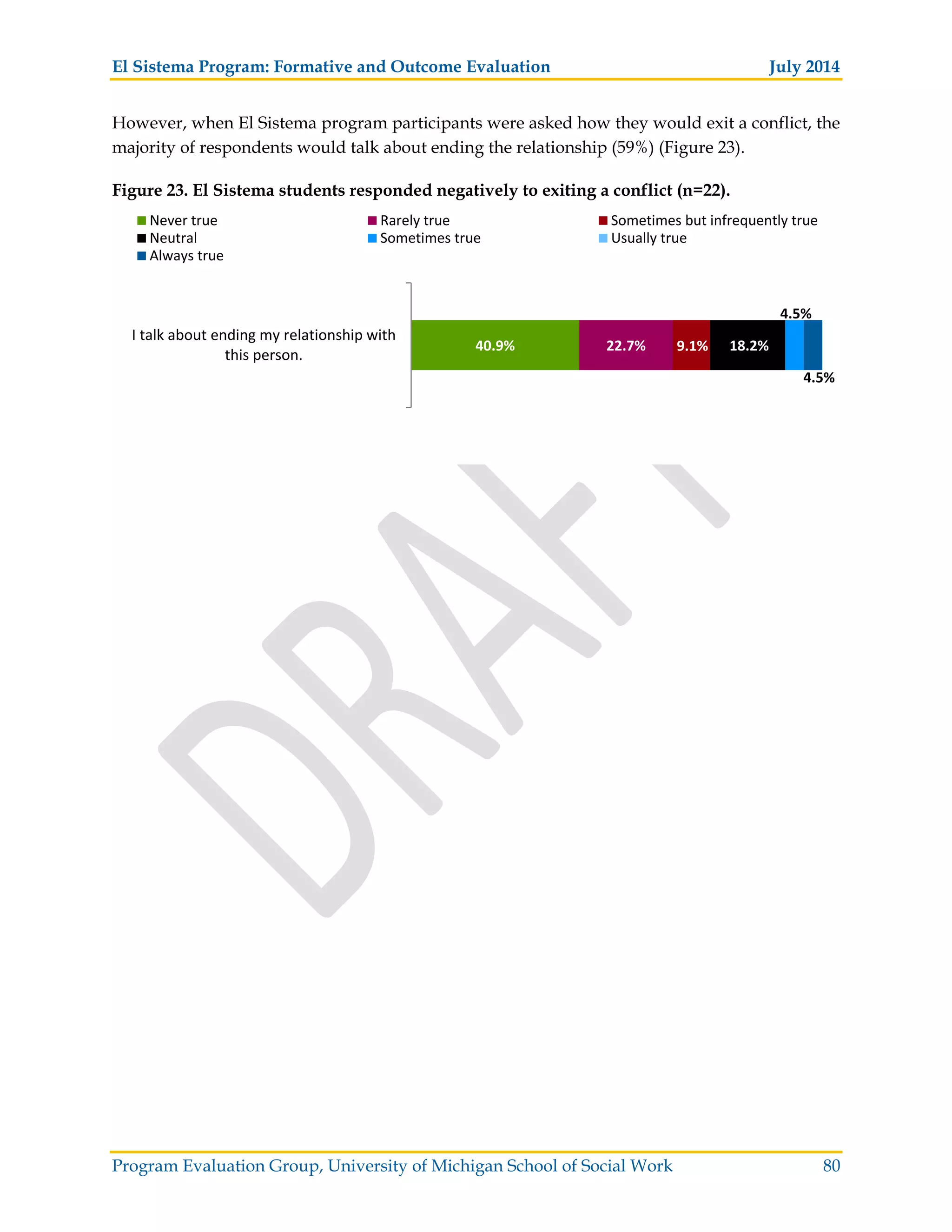 El Sistema Program: Formative and Outcome Evaluation July 2014
Program Evaluation Group, University of Michigan School of Social Work 80
However, when El Sistema program participants were asked how they would exit a conflict, the
majority of respondents would talk about ending the relationship (59%) (Figure 23).
Figure 23. El Sistema students responded negatively to exiting a conflict (n=22).
40.9% 22.7% 9.1% 18.2%
4.5%
4.5%
I talk about ending my relationship with
this person.
Never true Rarely true Sometimes but infrequently true
Neutral Sometimes true Usually true
Always true
 