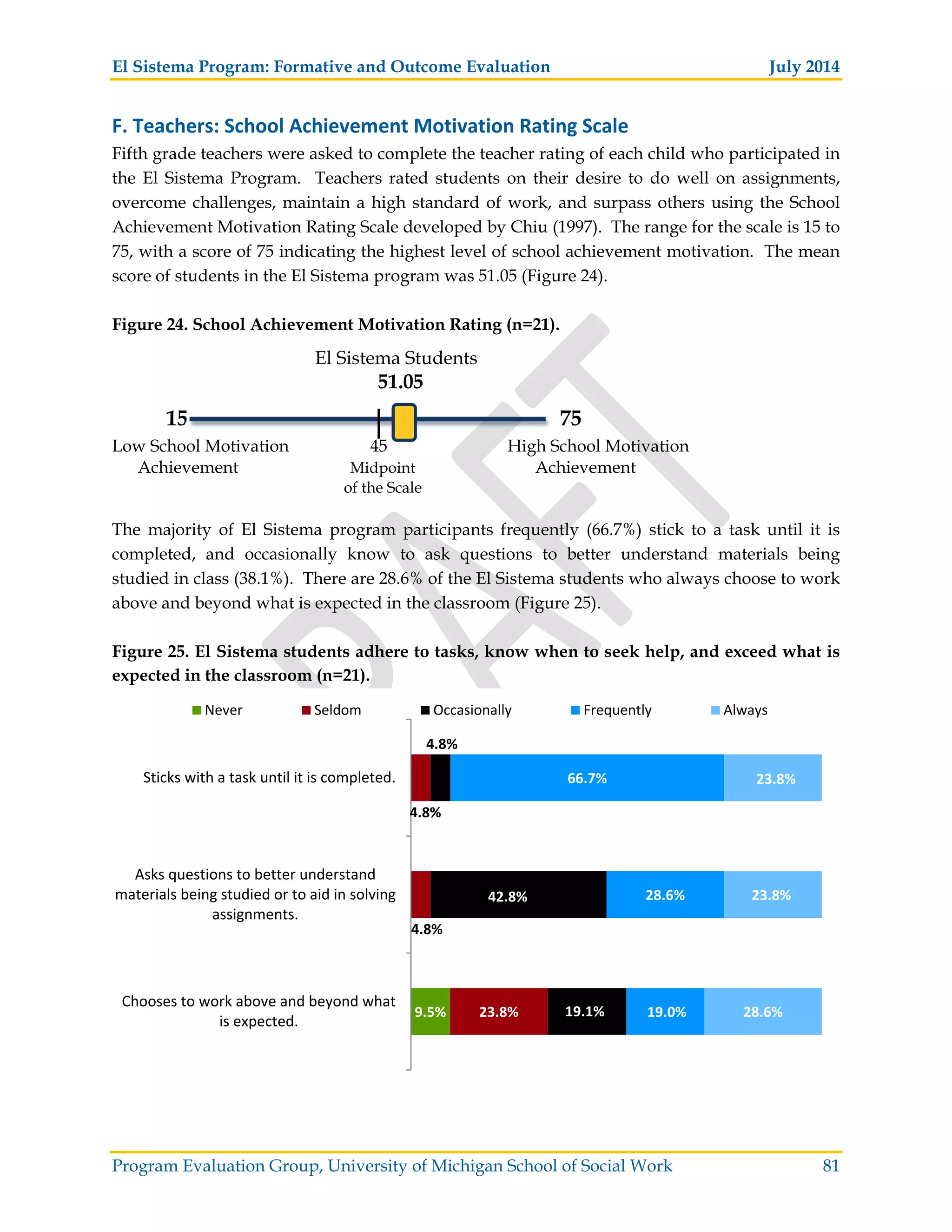 El Sistema Program: Formative and Outcome Evaluation July 2014
Program Evaluation Group, University of Michigan School of Social Work 81
F. Teachers: School Achievement Motivation Rating Scale
Fifth grade teachers were asked to complete the teacher rating of each child who participated in
the El Sistema Program. Teachers rated students on their desire to do well on assignments,
overcome challenges, maintain a high standard of work, and surpass others using the School
Achievement Motivation Rating Scale developed by Chiu (1997). The range for the scale is 15 to
75, with a score of 75 indicating the highest level of school achievement motivation. The mean
score of students in the El Sistema program was 51.05 (Figure 24).
Figure 24. School Achievement Motivation Rating (n=21).
El Sistema Students
51.05
15 75
Low School Motivation 45 High School Motivation
Achievement Midpoint Achievement
of the Scale
The majority of El Sistema program participants frequently (66.7%) stick to a task until it is
completed, and occasionally know to ask questions to better understand materials being
studied in class (38.1%). There are 28.6% of the El Sistema students who always choose to work
above and beyond what is expected in the classroom (Figure 25).
Figure 25. El Sistema students adhere to tasks, know when to seek help, and exceed what is
expected in the classroom (n=21).
9.5% 23.8%
4.8%
4.8%
19.1%
42.8%
4.8%
19.0%
28.6%
66.7%
28.6%
23.8%
23.8%
Chooses to work above and beyond what
is expected.
Asks questions to better understand
materials being studied or to aid in solving
assignments.
Sticks with a task until it is completed.
Never Seldom Occasionally Frequently Always
 