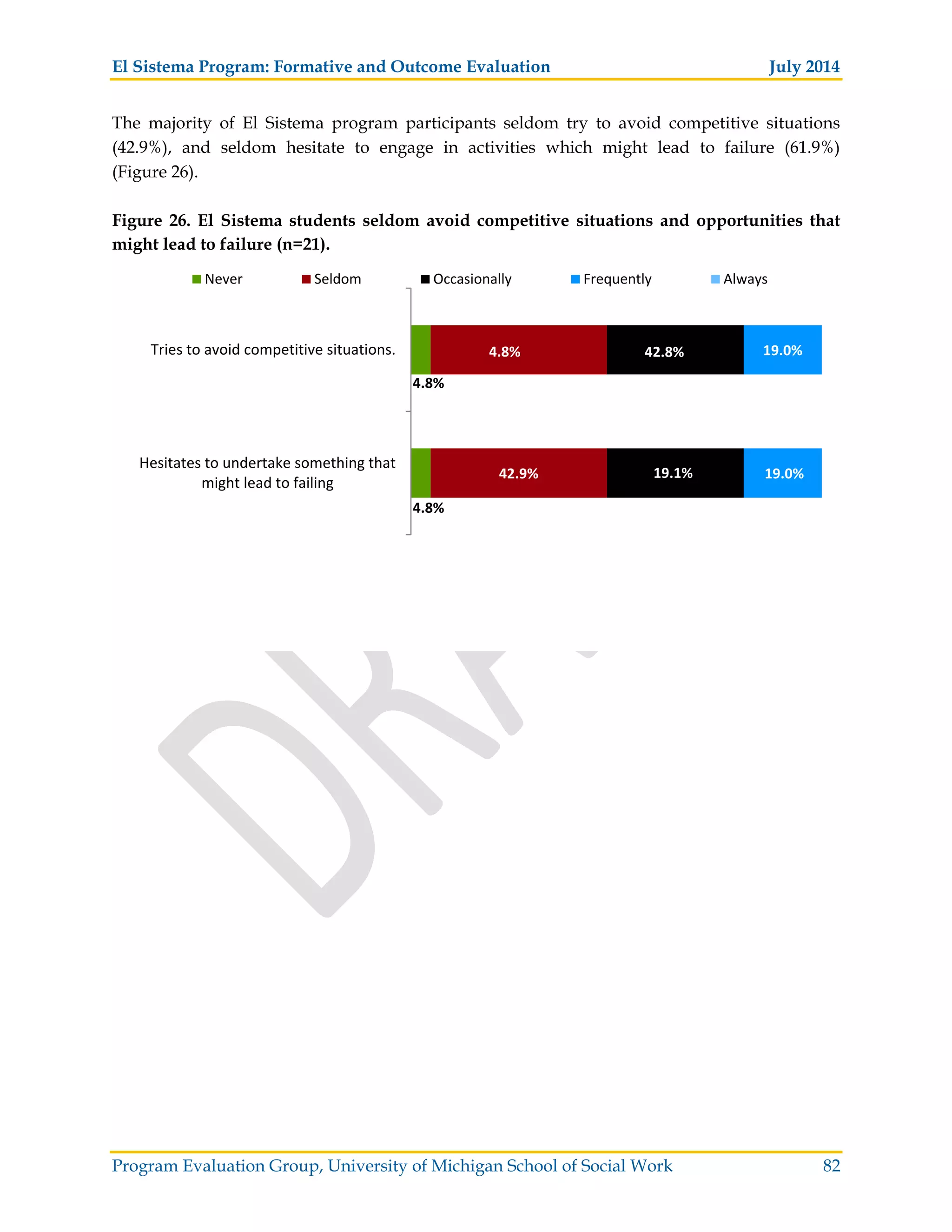 El Sistema Program: Formative and Outcome Evaluation July 2014
Program Evaluation Group, University of Michigan School of Social Work 82
The majority of El Sistema program participants seldom try to avoid competitive situations
(42.9%), and seldom hesitate to engage in activities which might lead to failure (61.9%)
(Figure 26).
Figure 26. El Sistema students seldom avoid competitive situations and opportunities that
might lead to failure (n=21).
4.8%
4.8%
42.9%
4.8%
19.1%
42.8%
19.0%
19.0%
Hesitates to undertake something that
might lead to failing
Tries to avoid competitive situations.
Never Seldom Occasionally Frequently Always
 
