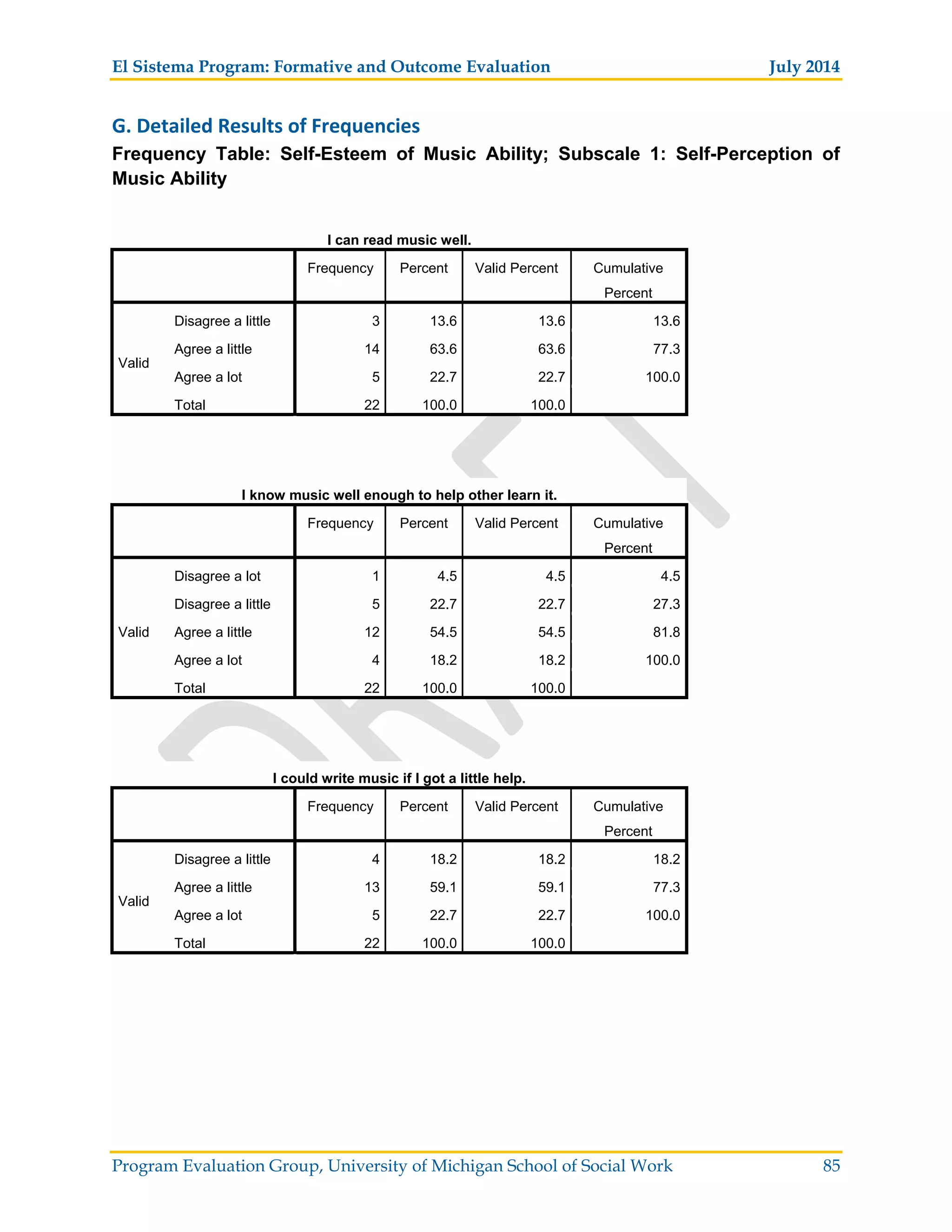 El Sistema Program: Formative and Outcome Evaluation July 2014
Program Evaluation Group, University of Michigan School of Social Work 85
G. Detailed Results of Frequencies
Frequency Table: Self-Esteem of Music Ability; Subscale 1: Self-Perception of
Music Ability
I can read music well.
Frequency Percent Valid Percent Cumulative
Percent
Valid
Disagree a little 3 13.6 13.6 13.6
Agree a little 14 63.6 63.6 77.3
Agree a lot 5 22.7 22.7 100.0
Total 22 100.0 100.0
I know music well enough to help other learn it.
Frequency Percent Valid Percent Cumulative
Percent
Valid
Disagree a lot 1 4.5 4.5 4.5
Disagree a little 5 22.7 22.7 27.3
Agree a little 12 54.5 54.5 81.8
Agree a lot 4 18.2 18.2 100.0
Total 22 100.0 100.0
I could write music if I got a little help.
Frequency Percent Valid Percent Cumulative
Percent
Valid
Disagree a little 4 18.2 18.2 18.2
Agree a little 13 59.1 59.1 77.3
Agree a lot 5 22.7 22.7 100.0
Total 22 100.0 100.0
 