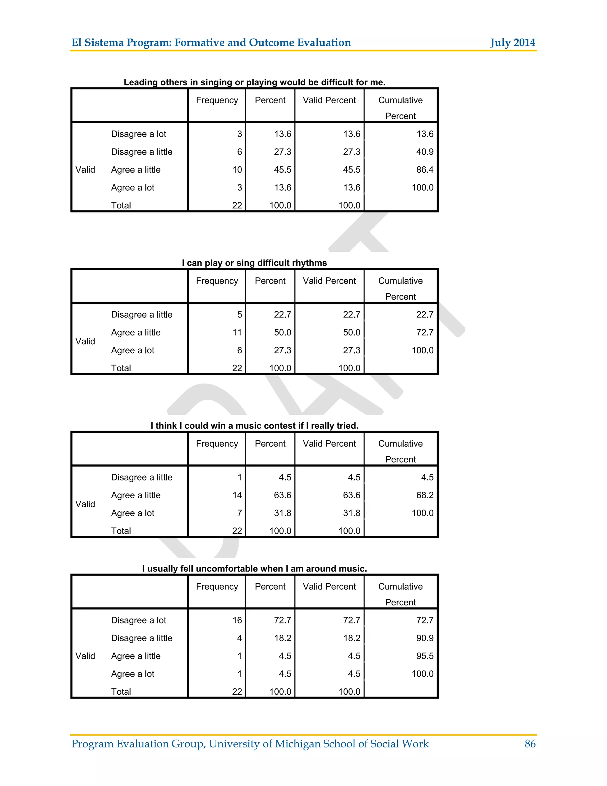 El Sistema Program: Formative and Outcome Evaluation July 2014
Program Evaluation Group, University of Michigan School of Social Work 86
Leading others in singing or playing would be difficult for me.
Frequency Percent Valid Percent Cumulative
Percent
Valid
Disagree a lot 3 13.6 13.6 13.6
Disagree a little 6 27.3 27.3 40.9
Agree a little 10 45.5 45.5 86.4
Agree a lot 3 13.6 13.6 100.0
Total 22 100.0 100.0
I can play or sing difficult rhythms
Frequency Percent Valid Percent Cumulative
Percent
Valid
Disagree a little 5 22.7 22.7 22.7
Agree a little 11 50.0 50.0 72.7
Agree a lot 6 27.3 27.3 100.0
Total 22 100.0 100.0
I think I could win a music contest if I really tried.
Frequency Percent Valid Percent Cumulative
Percent
Valid
Disagree a little 1 4.5 4.5 4.5
Agree a little 14 63.6 63.6 68.2
Agree a lot 7 31.8 31.8 100.0
Total 22 100.0 100.0
I usually fell uncomfortable when I am around music.
Frequency Percent Valid Percent Cumulative
Percent
Valid
Disagree a lot 16 72.7 72.7 72.7
Disagree a little 4 18.2 18.2 90.9
Agree a little 1 4.5 4.5 95.5
Agree a lot 1 4.5 4.5 100.0
Total 22 100.0 100.0
 