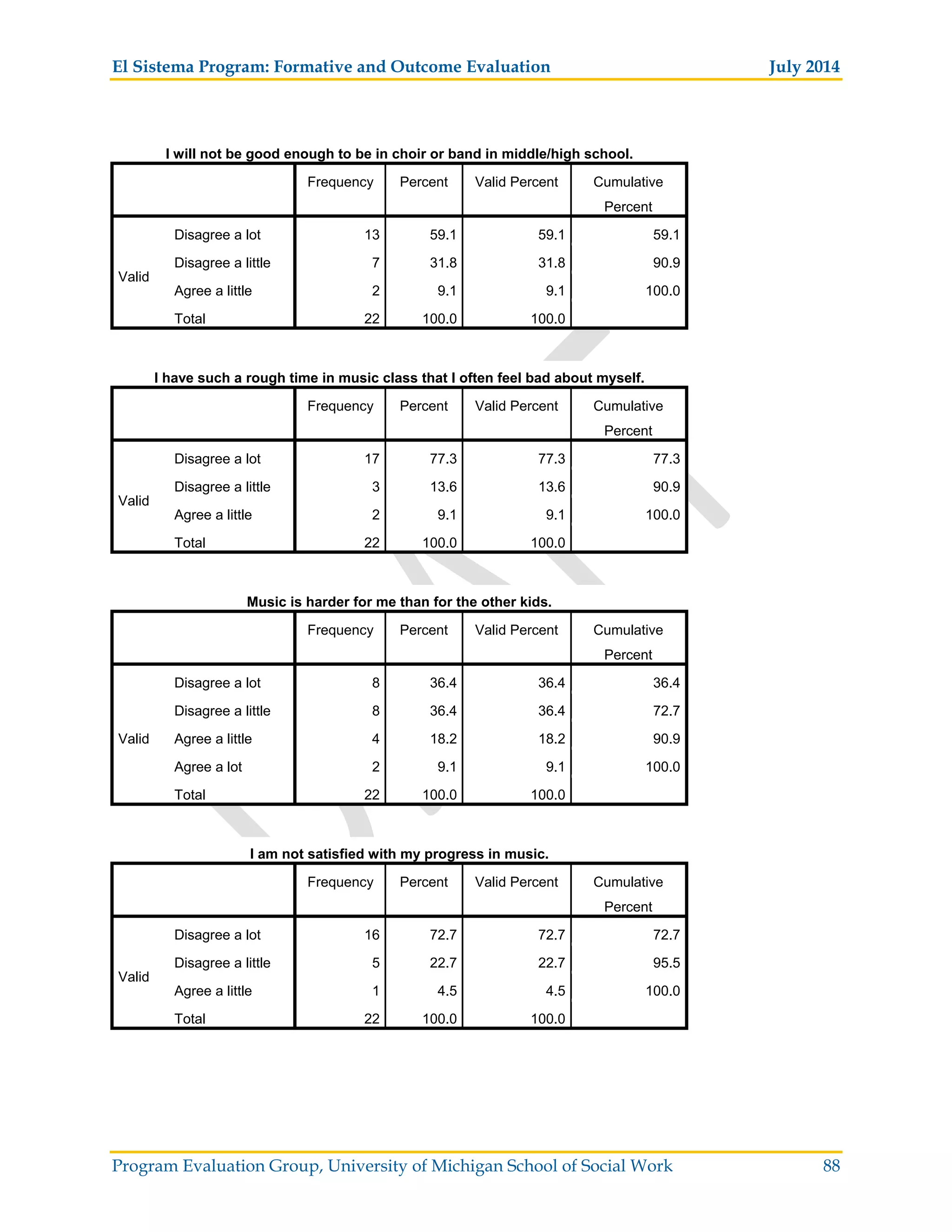 El Sistema Program: Formative and Outcome Evaluation July 2014
Program Evaluation Group, University of Michigan School of Social Work 88
I will not be good enough to be in choir or band in middle/high school.
Frequency Percent Valid Percent Cumulative
Percent
Valid
Disagree a lot 13 59.1 59.1 59.1
Disagree a little 7 31.8 31.8 90.9
Agree a little 2 9.1 9.1 100.0
Total 22 100.0 100.0
I have such a rough time in music class that I often feel bad about myself.
Frequency Percent Valid Percent Cumulative
Percent
Valid
Disagree a lot 17 77.3 77.3 77.3
Disagree a little 3 13.6 13.6 90.9
Agree a little 2 9.1 9.1 100.0
Total 22 100.0 100.0
Music is harder for me than for the other kids.
Frequency Percent Valid Percent Cumulative
Percent
Valid
Disagree a lot 8 36.4 36.4 36.4
Disagree a little 8 36.4 36.4 72.7
Agree a little 4 18.2 18.2 90.9
Agree a lot 2 9.1 9.1 100.0
Total 22 100.0 100.0
I am not satisfied with my progress in music.
Frequency Percent Valid Percent Cumulative
Percent
Valid
Disagree a lot 16 72.7 72.7 72.7
Disagree a little 5 22.7 22.7 95.5
Agree a little 1 4.5 4.5 100.0
Total 22 100.0 100.0
 