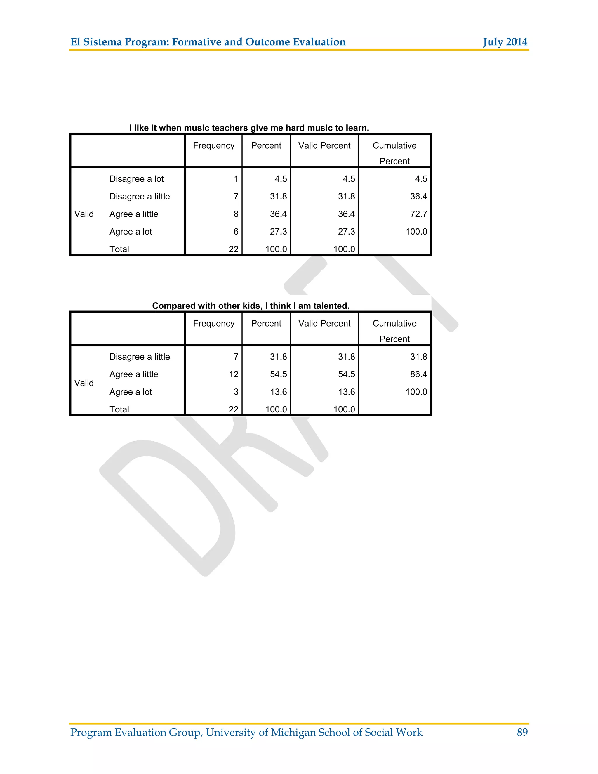 El Sistema Program: Formative and Outcome Evaluation July 2014
Program Evaluation Group, University of Michigan School of Social Work 89
I like it when music teachers give me hard music to learn.
Frequency Percent Valid Percent Cumulative
Percent
Valid
Disagree a lot 1 4.5 4.5 4.5
Disagree a little 7 31.8 31.8 36.4
Agree a little 8 36.4 36.4 72.7
Agree a lot 6 27.3 27.3 100.0
Total 22 100.0 100.0
Compared with other kids, I think I am talented.
Frequency Percent Valid Percent Cumulative
Percent
Valid
Disagree a little 7 31.8 31.8 31.8
Agree a little 12 54.5 54.5 86.4
Agree a lot 3 13.6 13.6 100.0
Total 22 100.0 100.0
 