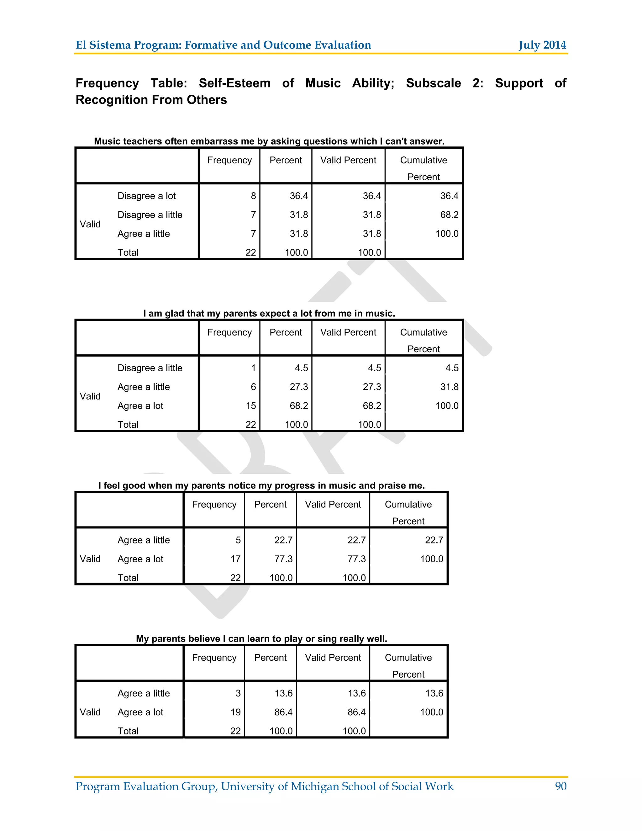 El Sistema Program: Formative and Outcome Evaluation July 2014
Program Evaluation Group, University of Michigan School of Social Work 90
Frequency Table: Self-Esteem of Music Ability; Subscale 2: Support of
Recognition From Others
Music teachers often embarrass me by asking questions which I can't answer.
Frequency Percent Valid Percent Cumulative
Percent
Valid
Disagree a lot 8 36.4 36.4 36.4
Disagree a little 7 31.8 31.8 68.2
Agree a little 7 31.8 31.8 100.0
Total 22 100.0 100.0
I am glad that my parents expect a lot from me in music.
Frequency Percent Valid Percent Cumulative
Percent
Valid
Disagree a little 1 4.5 4.5 4.5
Agree a little 6 27.3 27.3 31.8
Agree a lot 15 68.2 68.2 100.0
Total 22 100.0 100.0
I feel good when my parents notice my progress in music and praise me.
Frequency Percent Valid Percent Cumulative
Percent
Valid
Agree a little 5 22.7 22.7 22.7
Agree a lot 17 77.3 77.3 100.0
Total 22 100.0 100.0
My parents believe I can learn to play or sing really well.
Frequency Percent Valid Percent Cumulative
Percent
Valid
Agree a little 3 13.6 13.6 13.6
Agree a lot 19 86.4 86.4 100.0
Total 22 100.0 100.0
 