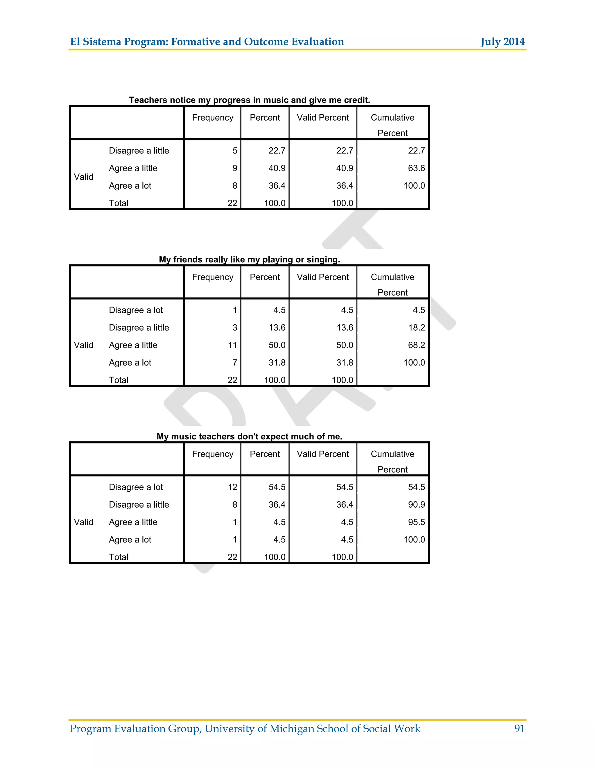 El Sistema Program: Formative and Outcome Evaluation July 2014
Program Evaluation Group, University of Michigan School of Social Work 91
Teachers notice my progress in music and give me credit.
Frequency Percent Valid Percent Cumulative
Percent
Valid
Disagree a little 5 22.7 22.7 22.7
Agree a little 9 40.9 40.9 63.6
Agree a lot 8 36.4 36.4 100.0
Total 22 100.0 100.0
My friends really like my playing or singing.
Frequency Percent Valid Percent Cumulative
Percent
Valid
Disagree a lot 1 4.5 4.5 4.5
Disagree a little 3 13.6 13.6 18.2
Agree a little 11 50.0 50.0 68.2
Agree a lot 7 31.8 31.8 100.0
Total 22 100.0 100.0
My music teachers don't expect much of me.
Frequency Percent Valid Percent Cumulative
Percent
Valid
Disagree a lot 12 54.5 54.5 54.5
Disagree a little 8 36.4 36.4 90.9
Agree a little 1 4.5 4.5 95.5
Agree a lot 1 4.5 4.5 100.0
Total 22 100.0 100.0
 