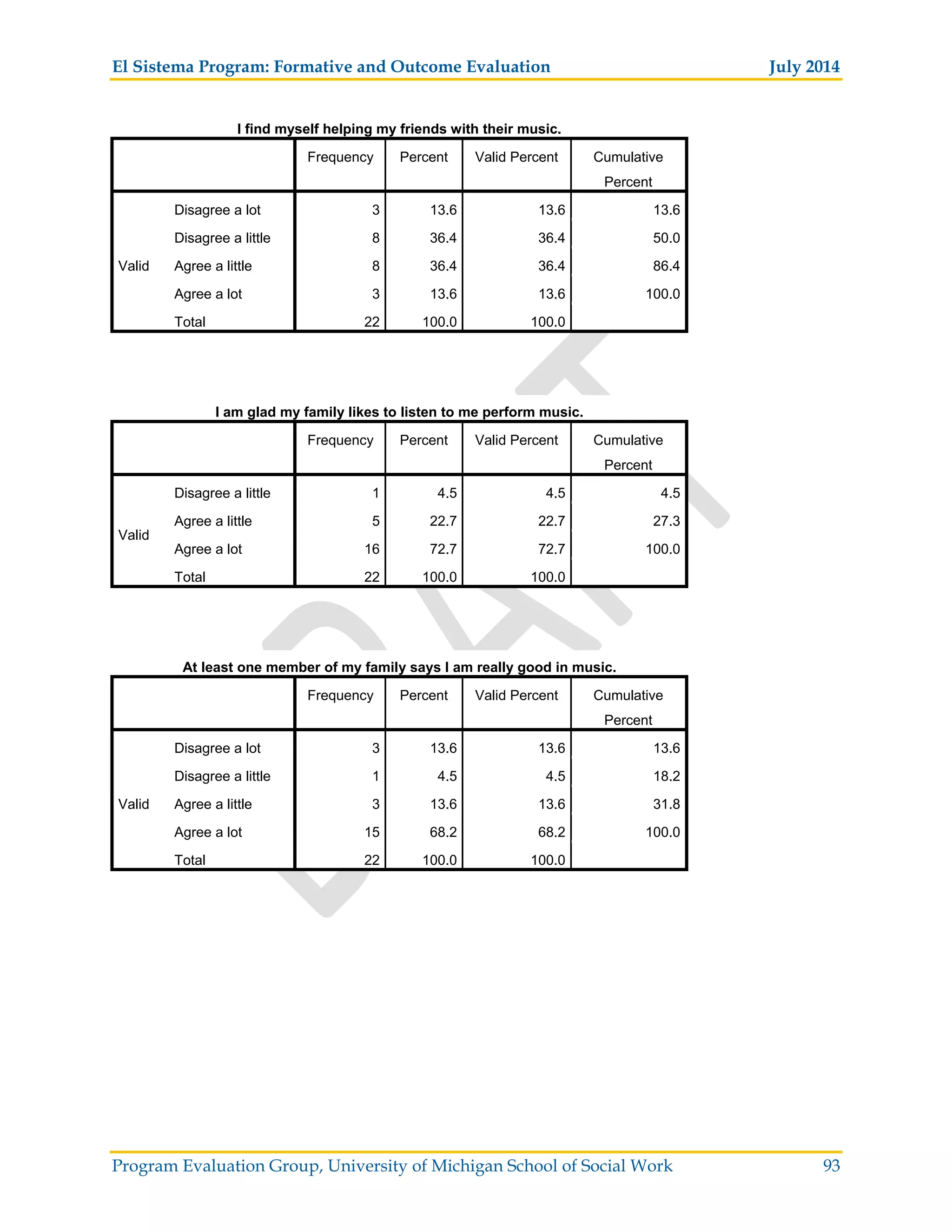 El Sistema Program: Formative and Outcome Evaluation July 2014
Program Evaluation Group, University of Michigan School of Social Work 93
I find myself helping my friends with their music.
Frequency Percent Valid Percent Cumulative
Percent
Valid
Disagree a lot 3 13.6 13.6 13.6
Disagree a little 8 36.4 36.4 50.0
Agree a little 8 36.4 36.4 86.4
Agree a lot 3 13.6 13.6 100.0
Total 22 100.0 100.0
I am glad my family likes to listen to me perform music.
Frequency Percent Valid Percent Cumulative
Percent
Valid
Disagree a little 1 4.5 4.5 4.5
Agree a little 5 22.7 22.7 27.3
Agree a lot 16 72.7 72.7 100.0
Total 22 100.0 100.0
At least one member of my family says I am really good in music.
Frequency Percent Valid Percent Cumulative
Percent
Valid
Disagree a lot 3 13.6 13.6 13.6
Disagree a little 1 4.5 4.5 18.2
Agree a little 3 13.6 13.6 31.8
Agree a lot 15 68.2 68.2 100.0
Total 22 100.0 100.0
 