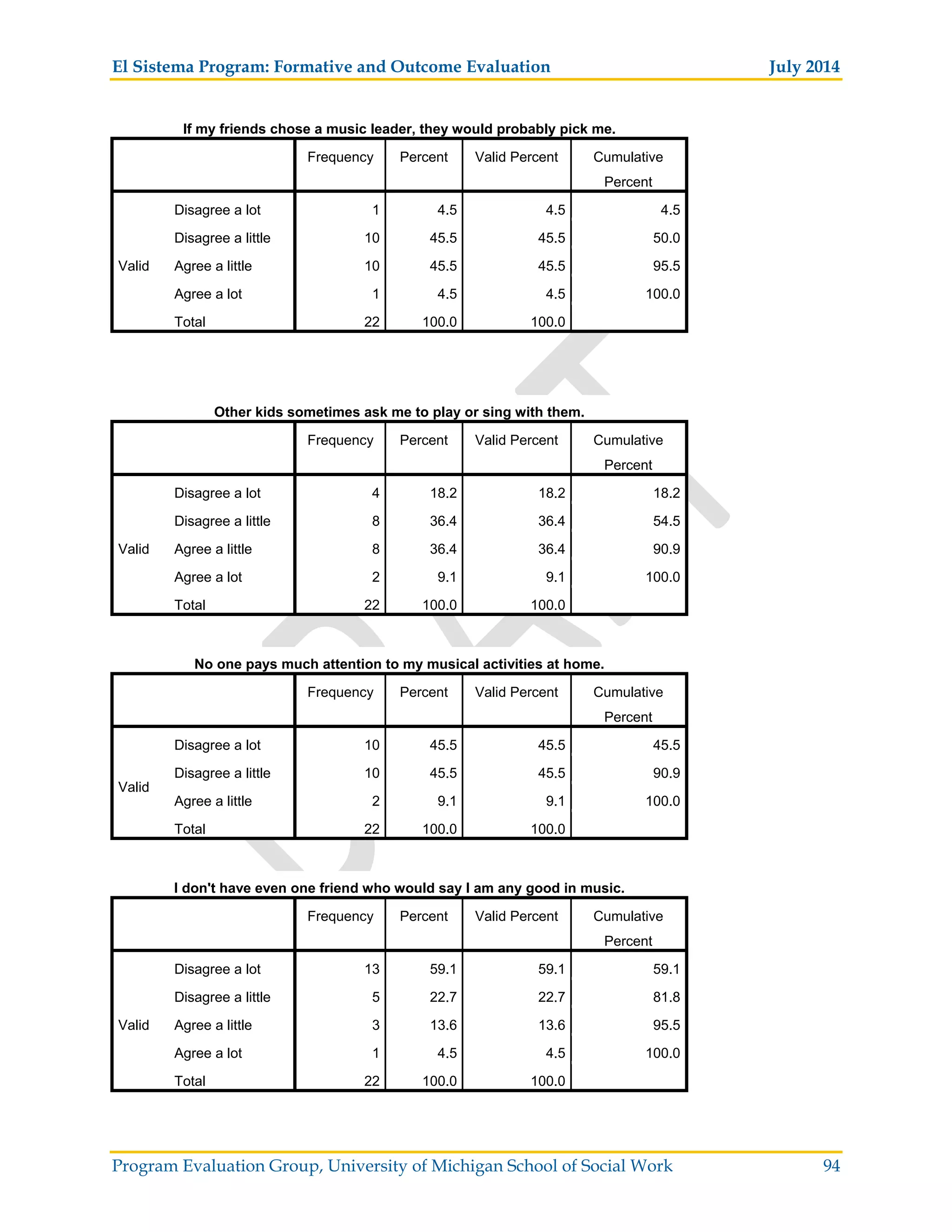 El Sistema Program: Formative and Outcome Evaluation July 2014
Program Evaluation Group, University of Michigan School of Social Work 94
If my friends chose a music leader, they would probably pick me.
Frequency Percent Valid Percent Cumulative
Percent
Valid
Disagree a lot 1 4.5 4.5 4.5
Disagree a little 10 45.5 45.5 50.0
Agree a little 10 45.5 45.5 95.5
Agree a lot 1 4.5 4.5 100.0
Total 22 100.0 100.0
Other kids sometimes ask me to play or sing with them.
Frequency Percent Valid Percent Cumulative
Percent
Valid
Disagree a lot 4 18.2 18.2 18.2
Disagree a little 8 36.4 36.4 54.5
Agree a little 8 36.4 36.4 90.9
Agree a lot 2 9.1 9.1 100.0
Total 22 100.0 100.0
No one pays much attention to my musical activities at home.
Frequency Percent Valid Percent Cumulative
Percent
Valid
Disagree a lot 10 45.5 45.5 45.5
Disagree a little 10 45.5 45.5 90.9
Agree a little 2 9.1 9.1 100.0
Total 22 100.0 100.0
I don't have even one friend who would say I am any good in music.
Frequency Percent Valid Percent Cumulative
Percent
Valid
Disagree a lot 13 59.1 59.1 59.1
Disagree a little 5 22.7 22.7 81.8
Agree a little 3 13.6 13.6 95.5
Agree a lot 1 4.5 4.5 100.0
Total 22 100.0 100.0
 