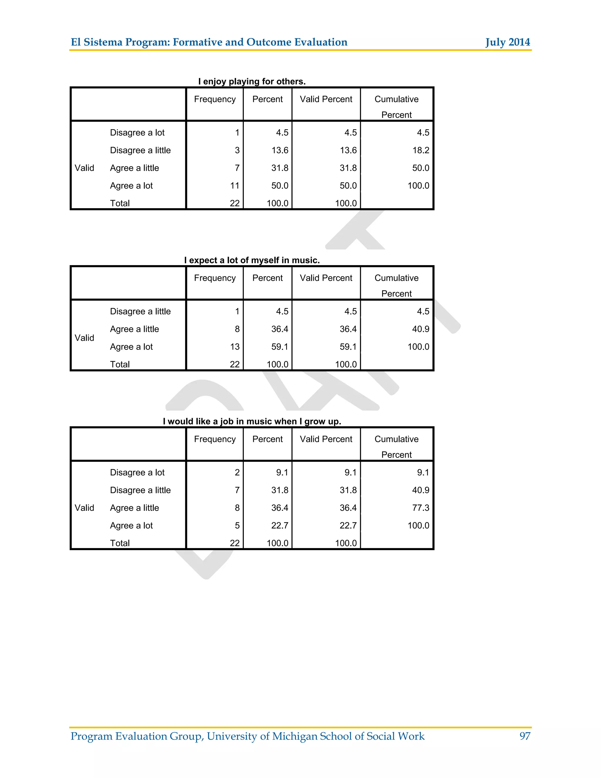 El Sistema Program: Formative and Outcome Evaluation July 2014
Program Evaluation Group, University of Michigan School of Social Work 97
I enjoy playing for others.
Frequency Percent Valid Percent Cumulative
Percent
Valid
Disagree a lot 1 4.5 4.5 4.5
Disagree a little 3 13.6 13.6 18.2
Agree a little 7 31.8 31.8 50.0
Agree a lot 11 50.0 50.0 100.0
Total 22 100.0 100.0
I expect a lot of myself in music.
Frequency Percent Valid Percent Cumulative
Percent
Valid
Disagree a little 1 4.5 4.5 4.5
Agree a little 8 36.4 36.4 40.9
Agree a lot 13 59.1 59.1 100.0
Total 22 100.0 100.0
I would like a job in music when I grow up.
Frequency Percent Valid Percent Cumulative
Percent
Valid
Disagree a lot 2 9.1 9.1 9.1
Disagree a little 7 31.8 31.8 40.9
Agree a little 8 36.4 36.4 77.3
Agree a lot 5 22.7 22.7 100.0
Total 22 100.0 100.0
 