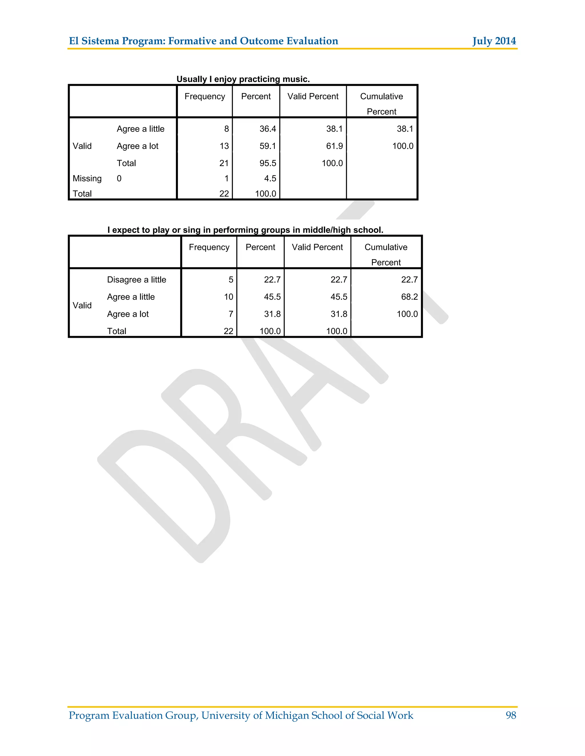 El Sistema Program: Formative and Outcome Evaluation July 2014
Program Evaluation Group, University of Michigan School of Social Work 98
Usually I enjoy practicing music.
Frequency Percent Valid Percent Cumulative
Percent
Valid
Agree a little 8 36.4 38.1 38.1
Agree a lot 13 59.1 61.9 100.0
Total 21 95.5 100.0
Missing 0 1 4.5
Total 22 100.0
I expect to play or sing in performing groups in middle/high school.
Frequency Percent Valid Percent Cumulative
Percent
Valid
Disagree a little 5 22.7 22.7 22.7
Agree a little 10 45.5 45.5 68.2
Agree a lot 7 31.8 31.8 100.0
Total 22 100.0 100.0
 