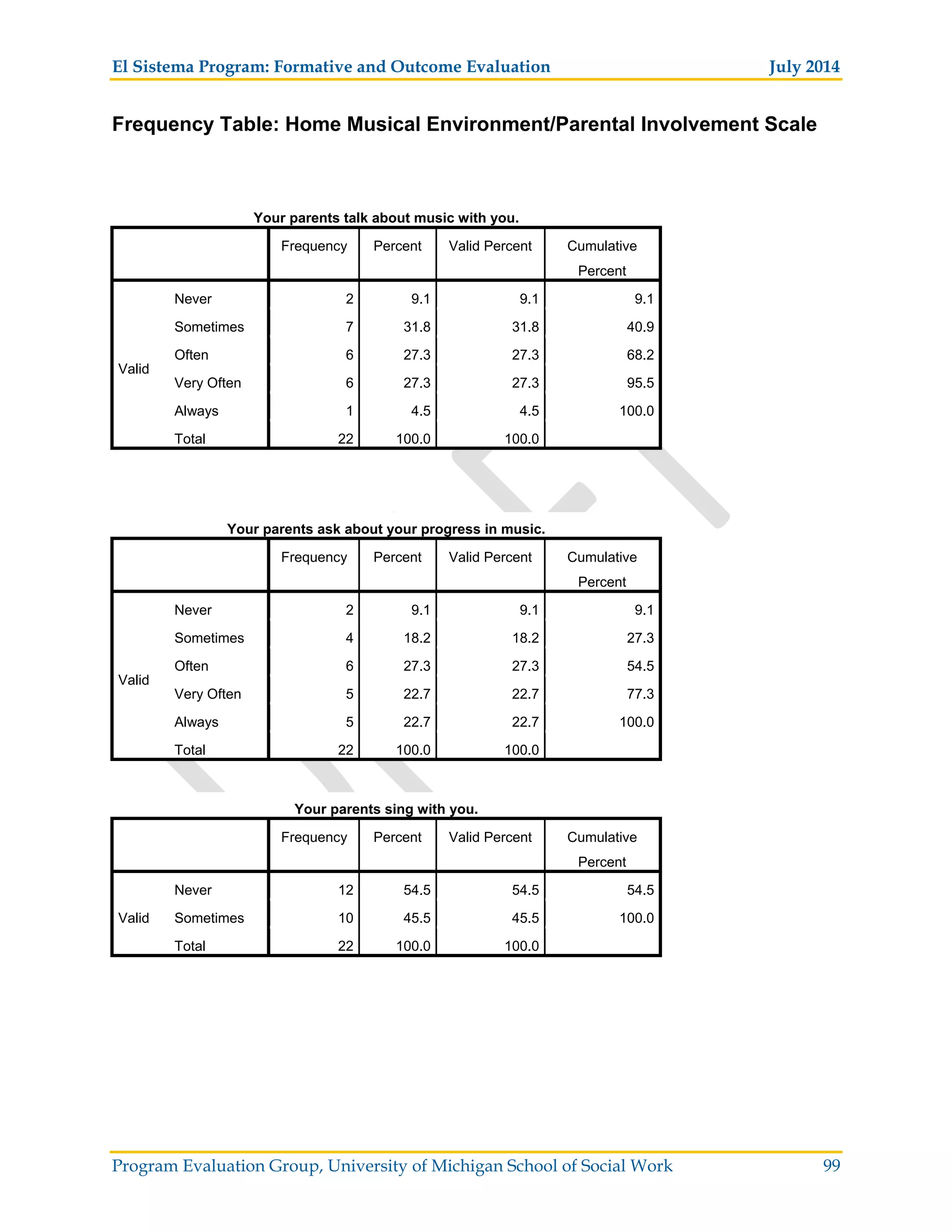 El Sistema Program: Formative and Outcome Evaluation July 2014
Program Evaluation Group, University of Michigan School of Social Work 99
Frequency Table: Home Musical Environment/Parental Involvement Scale
Your parents talk about music with you.
Frequency Percent Valid Percent Cumulative
Percent
Valid
Never 2 9.1 9.1 9.1
Sometimes 7 31.8 31.8 40.9
Often 6 27.3 27.3 68.2
Very Often 6 27.3 27.3 95.5
Always 1 4.5 4.5 100.0
Total 22 100.0 100.0
Your parents ask about your progress in music.
Frequency Percent Valid Percent Cumulative
Percent
Valid
Never 2 9.1 9.1 9.1
Sometimes 4 18.2 18.2 27.3
Often 6 27.3 27.3 54.5
Very Often 5 22.7 22.7 77.3
Always 5 22.7 22.7 100.0
Total 22 100.0 100.0
Your parents sing with you.
Frequency Percent Valid Percent Cumulative
Percent
Valid
Never 12 54.5 54.5 54.5
Sometimes 10 45.5 45.5 100.0
Total 22 100.0 100.0
 