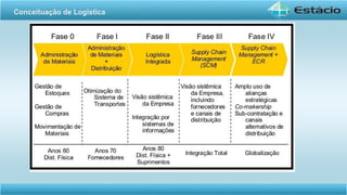 Conceituação de Logística
 