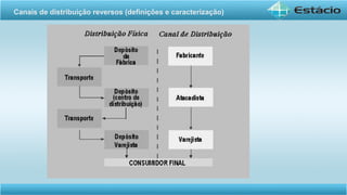 Canais de distribuição reversos (definições e caracterização)
 