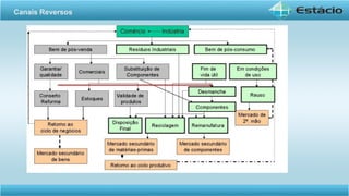 Canais Reversos
 