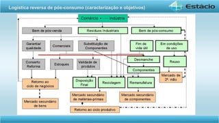 Logística reversa de pós-consumo (caracterização e objetivos)
 