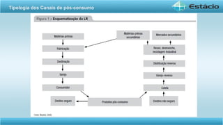 Tipologia dos Canais de pós-consumo
 