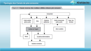 Tipologia dos Canais de pós-consumo
 