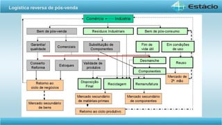 Logística reversa de pós-venda  
 