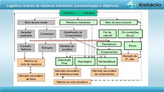 Logística reversa de resíduos industriais (caracterização e objetivos)
 