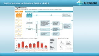 Política Nacional de Resíduos Sólidos - PNRS
 