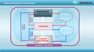 Responsabilidade Compartilhada
FORNECEDOR
(COMPONENTES E
MATÉRIAS PRIMAS)
INDÚSTRIA
Responsabilidade
Compartilhada
Logística
Reversa
Logística
Reversa
Logística
Reversa
Reciclagem
e
Reutilização
Retorno aoRetorno ao
mercadomercado
RetornoRetorno
aoao
mercadomercado
Reciclagem
e
Reutilização
ACORDO SETORIALACORDO SETORIAL
CLIENTE
CONSUMIDOR
 
 